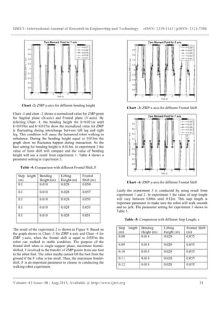 IJRET: International Journal of Research in Engineering and Technology eISSN: 2319-1163 | pISSN: 2321-7308
__________________________________________________________________________________________
Volume: 02 Issue: 08 | Aug-2013, Available @ http://www.ijret.org 21
Chart -2: ZMP y-axis for different bending height
Chart -1 and chart -2 shows a normalized value for ZMP point
for Sagittal plane (X-axis) and Frontal plane (Y-axis). By
referring Chart -1, the bending height for h=0.021m until
h=0.019m and h=0.017m show the normalized value for ZMP
is fluctuating during interchange between left leg and right
leg. This condition will cause the humanoid robot walking in
unbalance. During the bending height equal to 0.018m the
graph show no fluctuates happen during transaction. So the
best setting for bending height is 0.018m. In experiment 2 the
value of front shift will compare and the value of bending
height will use a result from experiment 1. Table 4 shows a
parameter setting in experiment 2.
Table -4: Comparison with different Frontal Shift, F
Step length
(m)
Bending
Height (m)
Lifting
Height (m)
Frontal
Shift (m)
0.1 0.018 0.028 0.059
0.1 0.018 0.028 0.057
0.1 0.018 0.028 0.055
0.1 0.018 0.028 0.053
0.1 0.018 0.028 0.051
The result of the experiment 2 is shown in Figure 9. Based on
the graph shown in Chart -3 for ZMP x-axis and Chart -4 for
ZMP y-axis, when the frontal shift is equal to 0.055m the
robot can walked in stable condition. The purpose of the
frontal shift when in single support phase, maximum frontal-
shifted, F involved in the transfer of ZMP points from one foot
to the other foot. The robot maybe cannot lift the foot from the
ground if the F value is too small. Thus, the maximum frontal-
shift, F is an important parameter to choose in conducting the
walking robot experiment.
Chart -3: ZMP x-axis for different Frontal Shift
Chart -4: ZMP y-axis for different Frontal Shift
Lastly the experiment 3 is conducted by using result from
experiment 1 and 2. In experiment 3 the value of step length
will vary between 0.08m until 0.12m. This step length is
important parameter to make sure the robot will walk smooth
and no jerk. The parameter setting for experiment 3 shows in
Table 5.
Table -5: Comparison with different Step Length, s
Step length
(m)
Bending
Height (m)
Lifting
Height (m)
Frontal Shift
(m)
0.08 0.018 0.028 0.055
0.09 0.018 0.028 0.055
0.10 0.018 0.028 0.055
0.11 0.018 0.028 0.055
0.12 0.018 0.028 0.055
 