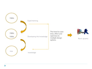 c1960s
c1980s
c
1990s
now
Experimenting
Developing the knowledge
knowledge
The trend to save
time, effort and
openness to
multiple design
options
Revit dynamo
 