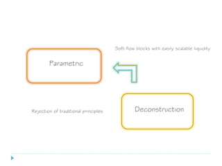 Deconstruction
Parametric
Soft-flow blocks with easily scalable liquidity
Rejection of traditional principles
 