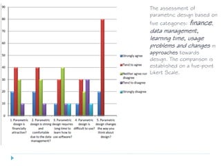 The assessment of
parametric design based on
five categories: finance,
data management,
learning time, usage
problems and changes in
approaches towards
design. The comparison is
established on a five-point
Likert Scale.
 