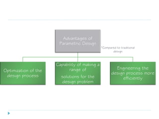 Advantages of
Parametric Design
Optimization of the
design process
Capability of making a
range of
solutions for the
design problem
Engineering the
design process more
efficiently
*Compared to traditional
design
 
