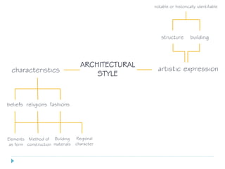characteristics
ARCHITECTURAL
STYLE
artistic expression
notable or historically identifiable
structure building
beliefs fashionsreligions
Elements
as form
Building
materials
Method of
construction
Regional
character
 