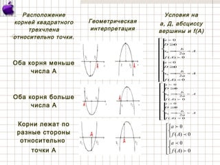 Расположение
корней квадратного
трехчлена
относительно точки.
Геометрическая
интерпретация
Условия на
а, Д, абсциссу
вершины и f(A)
Оба корня меньше
числа А
Оба корня больше
числа А
Корни лежат по
разные стороны
относительно
точки А























−=
≥








−=
≥
0)(
2
0
0
0)(
2
0
0
0
0






Af
A
a
b
x
D
a
Af
A
a
b
x
D
a
























−=
≥








−=
≥
0)(
2
0
0
0)(
2
0
0
0
0






Af
A
a
b
x
D
a
Af
A
a
b
x
D
a













0)(
0
0)(
0




Af
a
Af
a
 