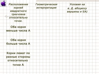 Расположение
корней
квадратного
трехчлена
относительно
точки.
Геометрическая
интерпретация
Условия на
а, Д, абсциссу
вершины и f(A)
Оба корня
меньше числа А
Оба корня
больше числа А
Корни лежат по
разные стороны
относительно
точки А
 