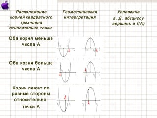 Расположение
корней квадратного
трехчлена
относительно точки.
Геометрическая
интерпретация
Условияна
а, Д, абсциссу
вершины и f(A)
Оба корня меньше
числа А
Оба корня больше
числа А
Корни лежат по
разные стороны
относительно
точки А
 