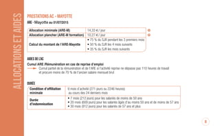 ALLOCATIONSETAIDES preSTATiOnS AC - mAyOTTe
ARE - Mayotte
ARE - Mayotte Pour les FCT antérieures au 30/04/2016 Pour les FCT à compter du 01/05/2016
Allocation minimale (ARE-M) 14,33 €/jour
Allocation plancher (ARE-M formation) 10,27 €/jour
• 75 % du SJR pendant les 3 premiers mois • 70 % du SJR pendant les 3 premiers
Calcul du montant de l’ARE - Mayotte • 50 % du SJR les 4 mois suivants mois (91 jours)
• 35 % du SJR les mois suivants • 50 % du SJR les mois suivants
Cumul partiel de la rémunération et de l’ARE Cumul partiel de la rémunération sans
Cumul ARE/Rémunération si l’activité reprise ne dépasse pas 110 heures conditions de seuils dans la limite de 70 % de
en cas de reprise d’emploi de travail et procure moins de 70 % l’ancienne rémunération pour la détermination
de l’ancien salaire mensuel brut du nombre de jours indemnisables
durée Pour les FCT antérieures au 30/04/2016 Pour les FCT à compter du 01/05/2016
Condition d’affiliation 9 mois d’activité (271 jours ou 2 246 heures) 6 mois d’activité (182 jours ou 1 014 heures)
minimale au cours des 24 derniers mois au cours des 24 derniers mois
• 7 mois (212 jours) pour les personnes 1 jour cotisé = 1 jour indemnisé
de moins de 50 ans Durée minimale : 182 jours
Durée • 20 mois (609 jours) pour les personnes Durée maximale :
d’indemnisation d’au moins 50 ans et de moins de 57 ans • 12 mois (365 jours) pour les personnes
• 30 mois (912 jours) pour les personnes de moins de 50 ans
de 57 ans et plus • 24 mois (730 jours) pour les personnes
d’au moins 50 ans
8
DAJ 750 janvier 2017.qxp_Mise en page 1 23/01/17 14:35 Page8
 