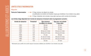 9
ALLOCATIONSETAIDES LimiTeS D’âGe D’inDemniSATiOn
Mayotte
Terme de l’indemnisation À l’âge minimum de départ à la retraite
(si justification du nombre de trimestres requis pour bénéficier d’une retraite à taux plein)
À l’âge d’obtention de la retraite à taux plein quel que soit le nombre de trimestres
Le nombre de trimestres requis et les limites d’âge évoluent selon la progression suivante
pour les pensions prenant effet jusqu’au 31/12/2017** :
Année de naissance Trimestres* Âge minimum Âge pour une retraite
de départ à la retraite à taux plein
1953 104 60 ans 65 ans
1954 108 60 ans 65 ans
1955 112 60 ans 65 ans
1956 116 60 ans et 4 mois 65 ans et 4 mois
1957 120 60 ans et 8 mois 65 ans et 8 mois
1958 124 61 ans 66 ans
1959 128 61 ans et 4 mois 66 ans et 4 mois
1960 132 61 ans et 8 mois 66 ans et 8 mois
1961 136 62 ans 67 ans
* Nécessaires pour justifier de la durée requise d’assurance vieillesse pour bénéficier d’une retraite à taux plein
** A compter du 1er
janvier 2018, le nombre de trimestres évolue (décret n° 2016-1246 du 22/09/2016)
N
DAJ 750 janvier 2017.qxp_Mise en page 1 23/01/17 14:35 Page9
 