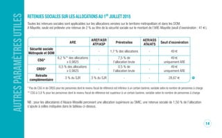 AUTRESPARAMÈTRESUTILES reTenUeS SOCiALeS SUr LeS ALLOCATiOnS DepUiS Le 1er
JUiLLeT 2015
Toutes les retenues sociales sont applicables sur les allocations versées sur le territoire métropolitain et dans les DOM.
A Mayotte, seule est prélevée une retenue de 2 % au titre de la sécurité sociale sur le montant de l’ARE-Mayotte (seuil d’exonération : 41 €).
ARE
AREF/ASR
Préretraites
AER/ASS
Seuil d’exonération
ATP/ASP ATA/ATS
Sécurité sociale
- - 1,7 % des allocations - 49 €
métropole et DOm
CSG*
6,2 %** des allocations
-
7,5 % de
-
49 €
x 0,9825 l’allocation brute uniquement ARE
CrDS*
0,5 % des allocations
-
0,5 % de
-
49 €
x 0,9825 l’allocation brute uniquement ARE
retraite
3 %*** du SJR 3 % du SJR - - 28,67 €****
complémentaire
* Pas de CSG ni de CRDS pour les personnes dont le revenu fiscal de référence est inférieur à un certain barème, variable selon le nombre de personnes à charge
** CSG à 3,8 % pour les personnes dont le revenu fiscal de référence est supérieur à un certain barème, variable selon le nombre de personnes à charge
*** Pour les allocataires relevant des annexes VIII et X, 0,93 % du salaire journalier moyen
**** 31,36 € pour les annexes VIII et X
NB : pour les allocataires d’Alsace-Moselle percevant une allocation supérieure au SMIC, une retenue sociale de 1,50 % de l’allocation
s’ajoute à celles indiquées dans le tableau ci-dessus pour les salariés non agricoles (salariés agricoles, + 1,20 %)
14
DAJ 750 janvier 2017.qxp_Mise en page 1 23/01/17 14:35 Page14
 