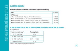 AUTRESPARAMÈTRESUTILES ALLOCATiOn mAXimALe
Maximum théorique du 1er
janvier au 31 décembre 2017 (montant journalier)
ARE.................................................................................................................... 245,04 €
ARE Annexes VIII et X ........................................................................................... 145,58 €
ARE-Mayotte: FCT antérieures au 01/05/2016 ARE-Mayotte : FCT à compter du 01/05/2016
• Tous les allocataires du 1er jour • Tous les allocataires du 1er jour
au 91e jour d’indemnisation ............... 36,81 € au 91e jour d’indemnisation .............. 48,38 €
• Tous les allocataires du 92e jour • Tous les allocataires à partir du 92e jour
au 212e jour d’indemnisation ............ 24,54 € d’indemnisation ............................... 34,56 €
• Allocataires de 50 à 57 ans du 213e jour ......
au 609e jour d’indemnisation ............ 17,18 €
• Allocataires de 57 ans et plus du 213e jour
au 912e jour d’indemnisation ............ 17,18 €
TABLeAU inDiCATif DU TAUX De rempLACemenT AppLiCABLe en fOnCTiOn DU SALAire
Depuis le 1er juillet 2015
Salaire journalier brut* Taux applicable
De 1 € à 38,23 € 75 %
De 38,24 € à 41,86 € 28,67 €
De 41,87 € à 70,84 € 40,4 % + 11,76 €
Supérieur à 70,84 € 57 % * dans la limite de 4 fois le plafond sécurité sociale
N
15
DAJ 750 janvier 2017.qxp_Mise en page 1 23/01/17 14:35 Page15
 