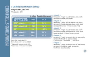 20
INFORMATIONSSTATISTIQUES enSemBLe DeS DemAnDeUrS D’empLOi
Catégories A, B, C, D, E et DRE**
A fin juin 2016
N
Source : STMT Pôle emploi, calculs Unédic
Champ : France entière hors Mayotte, Saint-Martin et Saint-Barthélemy,
données cvs-cjo
* Demandeurs d’emploi fin de mois
** Dispensés de recherche d’emploi
En milliers Taux d’évolution annuel
potentiel indemnisable
5 745,8 0,3 %
(DEFM* A, B, C + DRE**)
Defm catégorie A 3 781,2 - 0,9 %
Defm catégories B, C 1 952,7 3,5 %
Dre** 11,9 - 49,2 %
Defm catégorie D 313,8 8,2 %
Defm catégorie e 455,3 9,2 %
Catégorie A
Demandeurs d’emploi tenus de faire des actes positifs
de recherche d’emploi, sans emploi.
Catégorie B
Demandeurs d’emploi tenus de faire des actes positifs
de recherche d’emploi, ayant exercé une activité réduite
courte (de 78 heures ou moins au cours du mois).
Catégorie C
Demandeurs d’emploi tenus de faire des actes positifs
de recherche d’emploi, ayant exercé une activité réduite
longue (de plus de 78 heures au cours du mois).
Catégorie D
Demandeurs d’emploi non tenus de faire des actes positifs
de recherche d’emploi (en raison d’un stage,
d’une formation, d’une maladie…), sans emploi.
Catégorie E
Demandeurs d’emploi non tenus de faire des actes positifs
de recherche d’emploi, en emploi (par exemple :
bénéficiaires de contrats aidés).
DAJ 750 janvier 2017.qxp_Mise en page 1 23/01/17 14:35 Page20
 