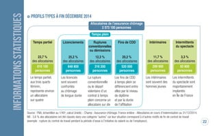Licenciements
25 %
des allocataires
620 000
personnes
Les licenciés
sont souvent
confrontés
au chômage
de longue durée
Ruptures
conventionnelles
ou démissions
14 %
des allocataires
360 000
personnes
La rupture
conventionnelle
ou le départ
volontaire d’un
contrat à temps
plein concerne un
allocataire sur dix
Fins de CDD
19 %
des allocataires
480 000
personnes
Deux tiers
des allocataires
indemnisés suite
à une fin de CDD
ont moins
de 35 ans
Temps plein
22
INFORMATIONSSTATISTIQUES prOfiLS TypeS à fin JUin 2016N
Allocataires de l’Assurance chômage
2 510 000 personnes
Temps partiel
25 %
des allocataires
630 000
personnes
Le temps partiel,
aux trois quarts
féminin,
représente environ
un allocataire
sur quatre
Intérimaires
10 %
des allocataires
250 000
personnes
Les intérimaires
sont souvent des
hommes jeunes
Intermittents
du spectacle
3 %
des allocataires
80 000
personnes
Les intermittents
du spectacle sont
majoritairement
implantés
en Île-de-France
Source : FNA, échantillon au 10e, calculs Unédic - Champ : Allocataires en cours d’indemnisation à l'Assurance chômage à fin juin 2016, France entière,
données brutes
NB : 3 % des allocataires ont été classés dans une catégorie “autres” car leur situation correspond à d’autres motifs de fin de contrat de travail
(exemple : fins de période d’essai à l’initiative du salarié ou de l’employeur)
DAJ 750 janvier 2017.qxp_Mise en page 1 23/01/17 14:35 Page22
 
