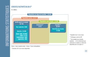 23
INFORMATIONSSTATISTIQUES STATUTS D’ACTiviTé en 2015
France Métropolitaine
En milliers
Source : Insee, enquête emploi
* Chômage au sens du BIT
** Ne travaillant pas (retraités,
étudiants,…) et ne recherchant pas
activement un emploi ou n’étant pas
disponibles pour en occuper un
Actifs ayant un emploi
25 546
Non salariés 2 684
Inactifs**
11 324
Salariés 22 862
Dont 19 560 CDI
2 370 CDD
565 intérimaires
365 apprentis
Chômeurs**
2 876
Population sans emploi 14 200
Population des 15 - 64 ans 39 746
Population active 28 422
DAJ 750 janvier 2017.qxp_Mise en page 1 23/01/17 14:35 Page23
 