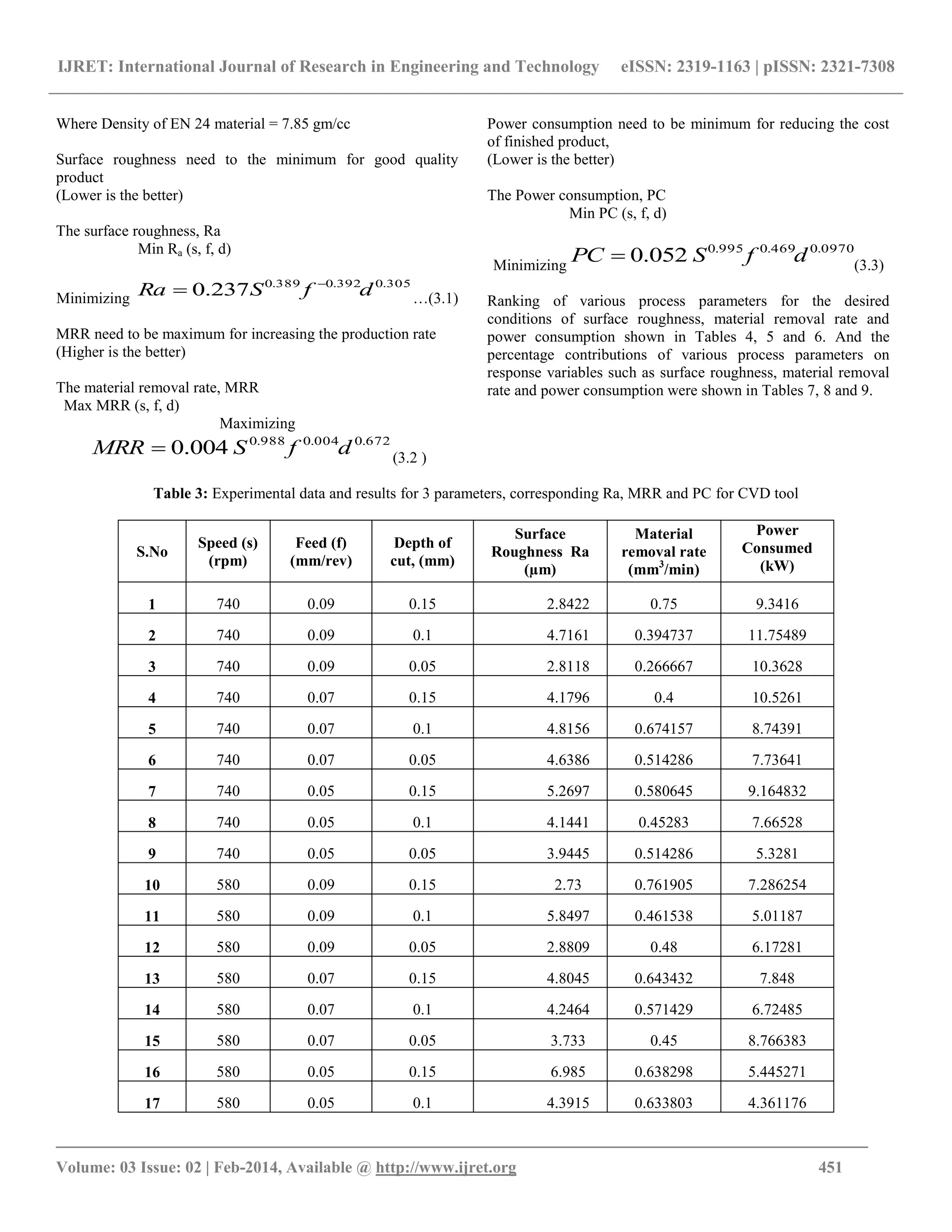 IJRET: International Journal of Research in Engineering and Technology eISSN: 2319-1163 | pISSN: 2321-7308
_______________________________________________________________________________________
Volume: 03 Issue: 02 | Feb-2014, Available @ http://www.ijret.org 451
Where Density of EN 24 material = 7.85 gm/cc
Surface roughness need to the minimum for good quality
product
(Lower is the better)
The surface roughness, Ra
Min Ra (s, f, d)
Minimizing
305.0392.0389.0
237.0 dfSRa 
 …(3.1)
MRR need to be maximum for increasing the production rate
(Higher is the better)
The material removal rate, MRR
Max MRR (s, f, d)
Maximizing
672.0004.0988.0
0.004 dfSMRR  (3.2 )
Power consumption need to be minimum for reducing the cost
of finished product,
(Lower is the better)
The Power consumption, PC
Min PC (s, f, d)
Minimizing
0970.0469.0995.0
0.052 dfSPC  (3.3)
Ranking of various process parameters for the desired
conditions of surface roughness, material removal rate and
power consumption shown in Tables 4, 5 and 6. And the
percentage contributions of various process parameters on
response variables such as surface roughness, material removal
rate and power consumption were shown in Tables 7, 8 and 9.
Table 3: Experimental data and results for 3 parameters, corresponding Ra, MRR and PC for CVD tool
S.No
Speed (s)
(rpm)
Feed (f)
(mm/rev)
Depth of
cut, (mm)
Surface
Roughness Ra
(µm)
Material
removal rate
(mm3
/min)
Power
Consumed
(kW)
1 740 0.09 0.15 2.8422 0.75 9.3416
2 740 0.09 0.1 4.7161 0.394737 11.75489
3 740 0.09 0.05 2.8118 0.266667 10.3628
4 740 0.07 0.15 4.1796 0.4 10.5261
5 740 0.07 0.1 4.8156 0.674157 8.74391
6 740 0.07 0.05 4.6386 0.514286 7.73641
7 740 0.05 0.15 5.2697 0.580645 9.164832
8 740 0.05 0.1 4.1441 0.45283 7.66528
9 740 0.05 0.05 3.9445 0.514286 5.3281
10 580 0.09 0.15 2.73 0.761905 7.286254
11 580 0.09 0.1 5.8497 0.461538 5.01187
12 580 0.09 0.05 2.8809 0.48 6.17281
13 580 0.07 0.15 4.8045 0.643432 7.848
14 580 0.07 0.1 4.2464 0.571429 6.72485
15 580 0.07 0.05 3.733 0.45 8.766383
16 580 0.05 0.15 6.985 0.638298 5.445271
17 580 0.05 0.1 4.3915 0.633803 4.361176
 