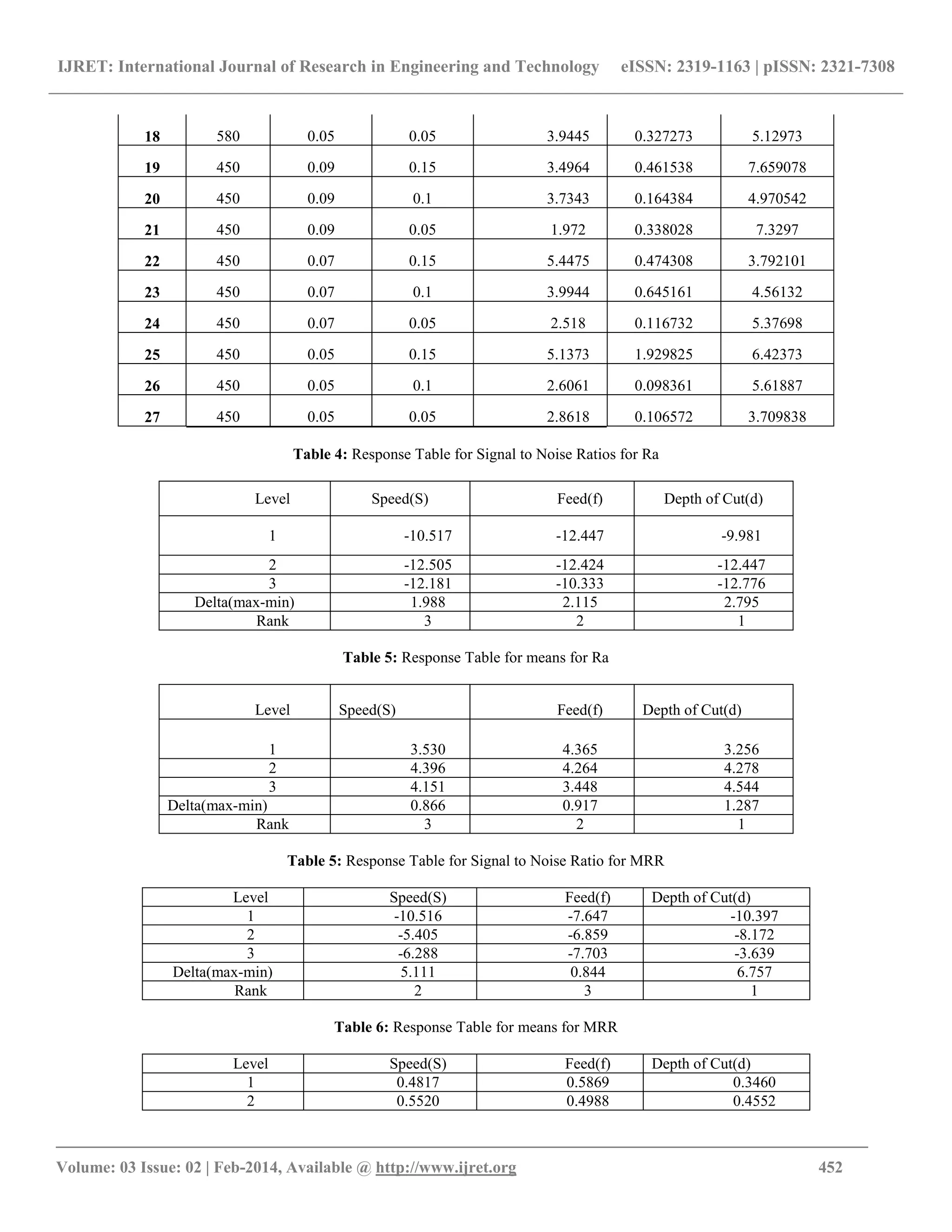 IJRET: International Journal of Research in Engineering and Technology eISSN: 2319-1163 | pISSN: 2321-7308
_______________________________________________________________________________________
Volume: 03 Issue: 02 | Feb-2014, Available @ http://www.ijret.org 452
18 580 0.05 0.05 3.9445 0.327273 5.12973
19 450 0.09 0.15 3.4964 0.461538 7.659078
20 450 0.09 0.1 3.7343 0.164384 4.970542
21 450 0.09 0.05 1.972 0.338028 7.3297
22 450 0.07 0.15 5.4475 0.474308 3.792101
23 450 0.07 0.1 3.9944 0.645161 4.56132
24 450 0.07 0.05 2.518 0.116732 5.37698
25 450 0.05 0.15 5.1373 1.929825 6.42373
26 450 0.05 0.1 2.6061 0.098361 5.61887
27 450 0.05 0.05 2.8618 0.106572 3.709838
Table 4: Response Table for Signal to Noise Ratios for Ra
Level Speed(S) Feed(f) Depth of Cut(d)
1 -10.517 -12.447 -9.981
2 -12.505 -12.424 -12.447
3 -12.181 -10.333 -12.776
Delta(max-min) 1.988 2.115 2.795
Rank 3 2 1
Table 5: Response Table for means for Ra
Level Speed(S) Feed(f) Depth of Cut(d)
1 3.530 4.365 3.256
2 4.396 4.264 4.278
3 4.151 3.448 4.544
Delta(max-min) 0.866 0.917 1.287
Rank 3 2 1
Table 5: Response Table for Signal to Noise Ratio for MRR
Level Speed(S) Feed(f) Depth of Cut(d)
1 -10.516 -7.647 -10.397
2 -5.405 -6.859 -8.172
3 -6.288 -7.703 -3.639
Delta(max-min) 5.111 0.844 6.757
Rank 2 3 1
Table 6: Response Table for means for MRR
Level Speed(S) Feed(f) Depth of Cut(d)
1 0.4817 0.5869 0.3460
2 0.5520 0.4988 0.4552
 
