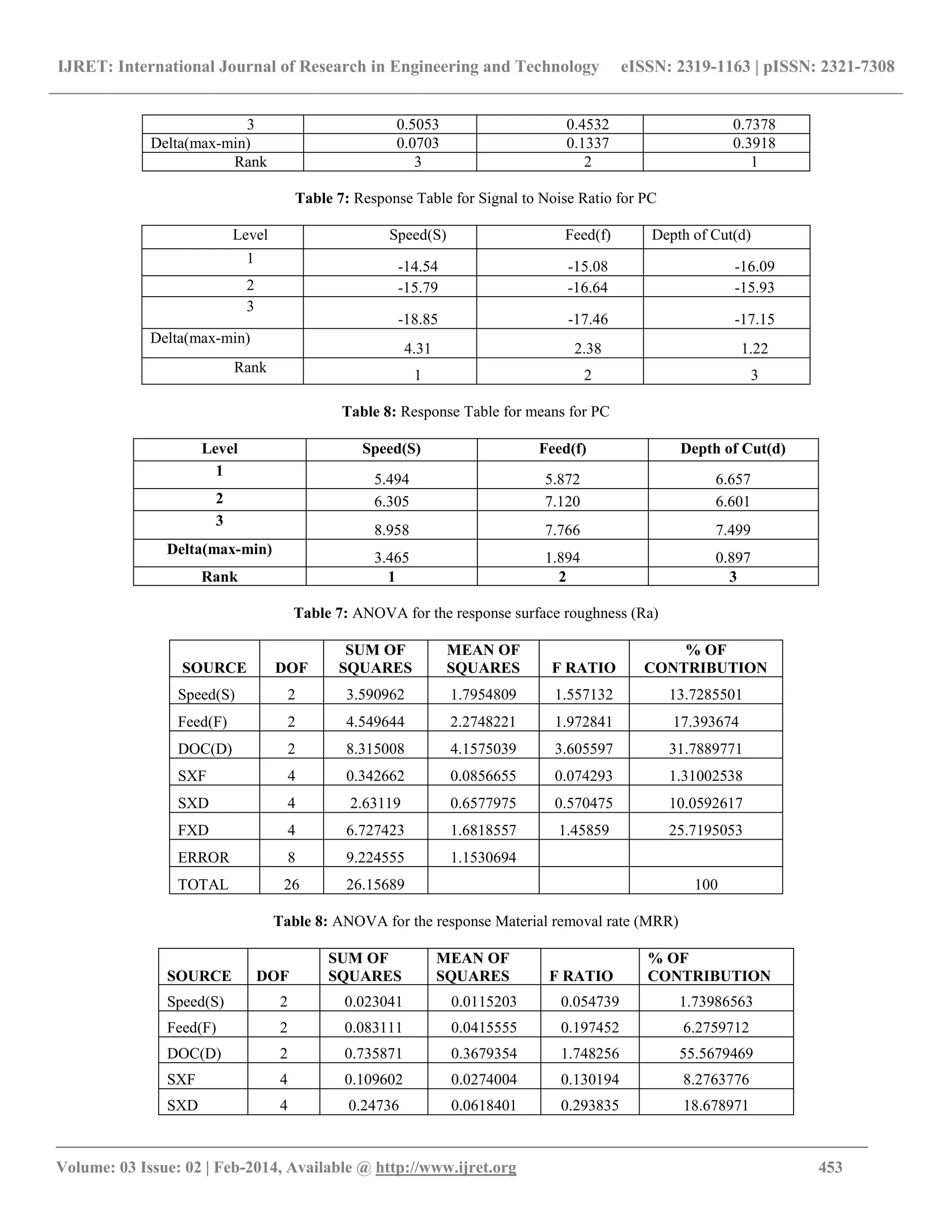 IJRET: International Journal of Research in Engineering and Technology eISSN: 2319-1163 | pISSN: 2321-7308
_______________________________________________________________________________________
Volume: 03 Issue: 02 | Feb-2014, Available @ http://www.ijret.org 453
3 0.5053 0.4532 0.7378
Delta(max-min) 0.0703 0.1337 0.3918
Rank 3 2 1
Table 7: Response Table for Signal to Noise Ratio for PC
Level Speed(S) Feed(f) Depth of Cut(d)
1
-14.54 -15.08 -16.09
2 -15.79 -16.64 -15.93
3
-18.85 -17.46 -17.15
Delta(max-min)
4.31 2.38 1.22
Rank
1 2 3
Table 8: Response Table for means for PC
Level Speed(S) Feed(f) Depth of Cut(d)
1
5.494 5.872 6.657
2 6.305 7.120 6.601
3
8.958 7.766 7.499
Delta(max-min)
3.465 1.894 0.897
Rank 1 2 3
Table 7: ANOVA for the response surface roughness (Ra)
SOURCE DOF
SUM OF
SQUARES
MEAN OF
SQUARES F RATIO
% OF
CONTRIBUTION
Speed(S) 2 3.590962 1.7954809 1.557132 13.7285501
Feed(F) 2 4.549644 2.2748221 1.972841 17.393674
DOC(D) 2 8.315008 4.1575039 3.605597 31.7889771
SXF 4 0.342662 0.0856655 0.074293 1.31002538
SXD 4 2.63119 0.6577975 0.570475 10.0592617
FXD 4 6.727423 1.6818557 1.45859 25.7195053
ERROR 8 9.224555 1.1530694
TOTAL 26 26.15689 100
Table 8: ANOVA for the response Material removal rate (MRR)
SOURCE DOF
SUM OF
SQUARES
MEAN OF
SQUARES F RATIO
% OF
CONTRIBUTION
Speed(S) 2 0.023041 0.0115203 0.054739 1.73986563
Feed(F) 2 0.083111 0.0415555 0.197452 6.2759712
DOC(D) 2 0.735871 0.3679354 1.748256 55.5679469
SXF 4 0.109602 0.0274004 0.130194 8.2763776
SXD 4 0.24736 0.0618401 0.293835 18.678971
 