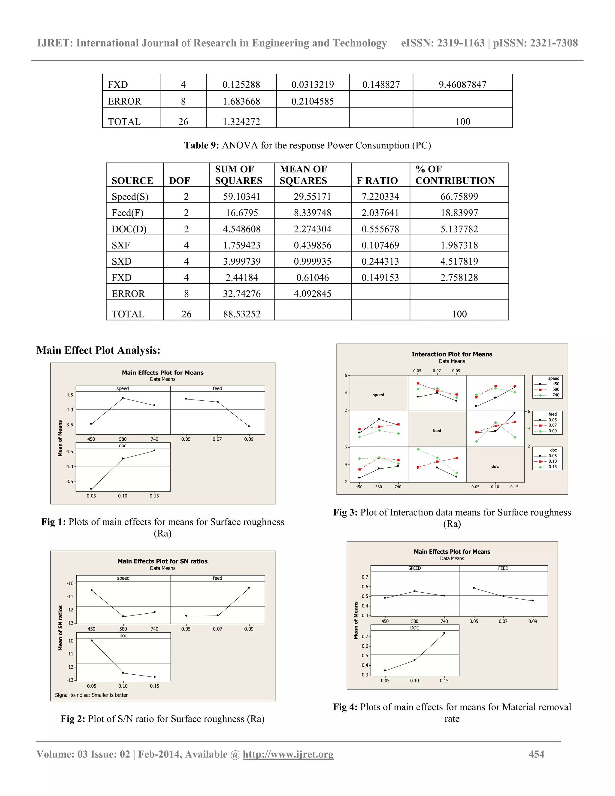 IJRET: International Journal of Research in Engineering and Technology eISSN: 2319-1163 | pISSN: 2321-7308
_______________________________________________________________________________________
Volume: 03 Issue: 02 | Feb-2014, Available @ http://www.ijret.org 454
FXD 4 0.125288 0.0313219 0.148827 9.46087847
ERROR 8 1.683668 0.2104585
TOTAL 26 1.324272 100
Table 9: ANOVA for the response Power Consumption (PC)
SOURCE DOF
SUM OF
SQUARES
MEAN OF
SQUARES F RATIO
% OF
CONTRIBUTION
Speed(S) 2 59.10341 29.55171 7.220334 66.75899
Feed(F) 2 16.6795 8.339748 2.037641 18.83997
DOC(D) 2 4.548608 2.274304 0.555678 5.137782
SXF 4 1.759423 0.439856 0.107469 1.987318
SXD 4 3.999739 0.999935 0.244313 4.517819
FXD 4 2.44184 0.61046 0.149153 2.758128
ERROR 8 32.74276 4.092845
TOTAL 26 88.53252 100
Main Effect Plot Analysis:
740580450
4.5
4.0
3.5
0.090.070.05
0.150.100.05
4.5
4.0
3.5
speed
MeanofMeans
feed
doc
Main Effects Plot for Means
Data Means
Fig 1: Plots of main effects for means for Surface roughness
(Ra)
740580450
-10
-11
-12
-13
0.090.070.05
0.150.100.05
-10
-11
-12
-13
speed
MeanofSNratios
feed
doc
Main Effects Plot for SN ratios
Data Means
Signal-to-noise: Smaller is better
Fig 2: Plot of S/N ratio for Surface roughness (Ra)
6
4
2
0.150.100.05
0.090.070.05
6
4
2
740580450
6
4
2
speed
feed
doc
450
580
740
speed
0.05
0.07
0.09
feed
0.05
0.10
0.15
doc
Interaction Plot for Means
Data Means
Fig 3: Plot of Interaction data means for Surface roughness
(Ra)
740580450
0.7
0.6
0.5
0.4
0.3
0.090.070.05
0.150.100.05
0.7
0.6
0.5
0.4
0.3
SPEED
MeanofMeans
FEED
DOC
Main Effects Plot for Means
Data Means
Fig 4: Plots of main effects for means for Material removal
rate
 