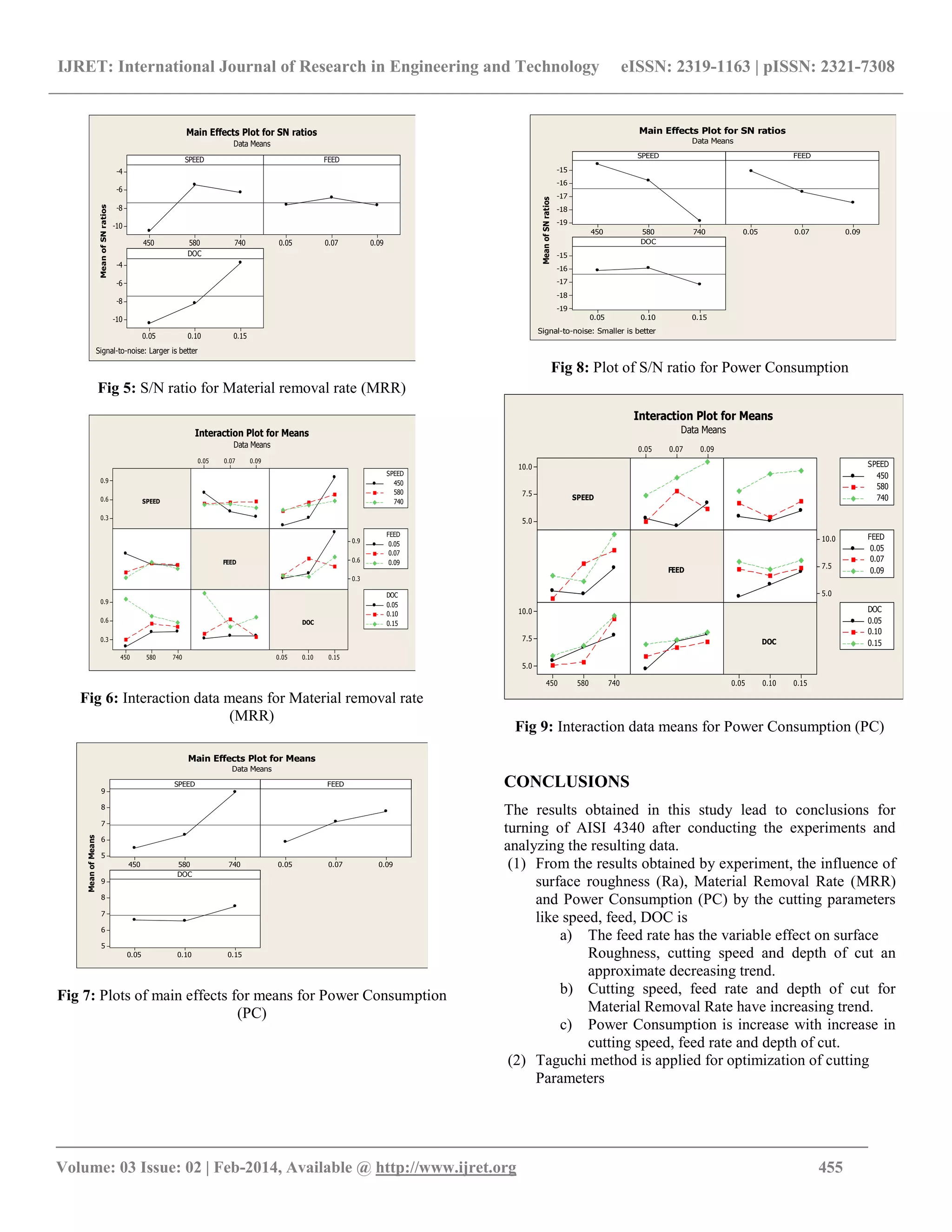 IJRET: International Journal of Research in Engineering and Technology eISSN: 2319-1163 | pISSN: 2321-7308
_______________________________________________________________________________________
Volume: 03 Issue: 02 | Feb-2014, Available @ http://www.ijret.org 455
740580450
-4
-6
-8
-10
0.090.070.05
0.150.100.05
-4
-6
-8
-10
SPEED
MeanofSNratios
FEED
DOC
Main Effects Plot for SN ratios
Data Means
Signal-to-noise: Larger is better
Fig 5: S/N ratio for Material removal rate (MRR)
0.9
0.6
0.3
0.150.100.05
0.090.070.05
0.9
0.6
0.3
740580450
0.9
0.6
0.3
SPEED
FEED
DOC
450
580
740
SPEED
0.05
0.07
0.09
FEED
0.05
0.10
0.15
DOC
Interaction Plot for Means
Data Means
Fig 6: Interaction data means for Material removal rate
(MRR)
740580450
9
8
7
6
5
0.090.070.05
0.150.100.05
9
8
7
6
5
SPEED
MeanofMeans
FEED
DOC
Main Effects Plot for Means
Data Means
Fig 7: Plots of main effects for means for Power Consumption
(PC)
740580450
-15
-16
-17
-18
-19
0.090.070.05
0.150.100.05
-15
-16
-17
-18
-19
SPEED
MeanofSNratios
FEED
DOC
Main Effects Plot for SN ratios
Data Means
Signal-to-noise: Smaller is better
Fig 8: Plot of S/N ratio for Power Consumption
10.0
7.5
5.0
0.150.100.05
0.090.070.05
10.0
7.5
5.0
740580450
10.0
7.5
5.0
SPEED
FEED
DOC
450
580
740
SPEED
0.05
0.07
0.09
FEED
0.05
0.10
0.15
DOC
Interaction Plot for Means
Data Means
Fig 9: Interaction data means for Power Consumption (PC)
CONCLUSIONS
The results obtained in this study lead to conclusions for
turning of AISI 4340 after conducting the experiments and
analyzing the resulting data.
(1) From the results obtained by experiment, the influence of
surface roughness (Ra), Material Removal Rate (MRR)
and Power Consumption (PC) by the cutting parameters
like speed, feed, DOC is
a) The feed rate has the variable effect on surface
Roughness, cutting speed and depth of cut an
approximate decreasing trend.
b) Cutting speed, feed rate and depth of cut for
Material Removal Rate have increasing trend.
c) Power Consumption is increase with increase in
cutting speed, feed rate and depth of cut.
(2) Taguchi method is applied for optimization of cutting
Parameters
 