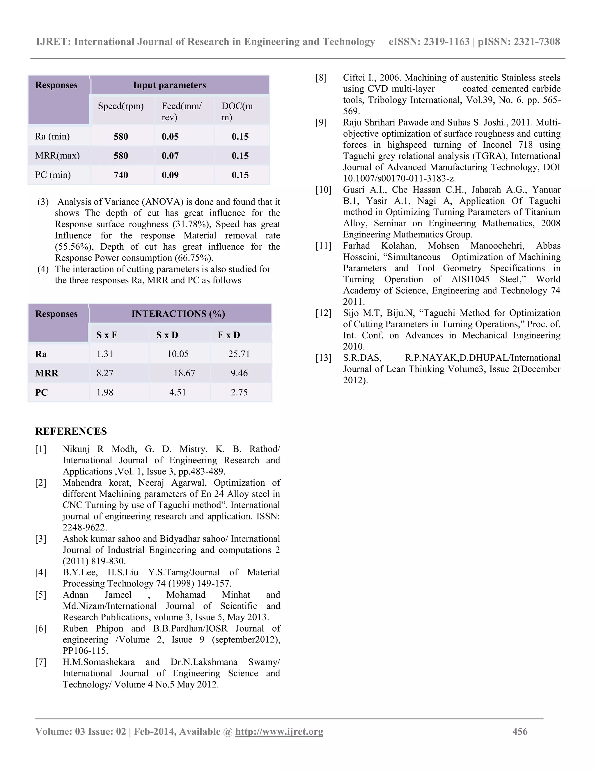 IJRET: International Journal of Research in Engineering and Technology eISSN: 2319-1163 | pISSN: 2321-7308
_______________________________________________________________________________________
Volume: 03 Issue: 02 | Feb-2014, Available @ http://www.ijret.org 456
(3) Analysis of Variance (ANOVA) is done and found that it
shows The depth of cut has great influence for the
Response surface roughness (31.78%), Speed has great
Influence for the response Material removal rate
(55.56%), Depth of cut has great influence for the
Response Power consumption (66.75%).
(4) The interaction of cutting parameters is also studied for
the three responses Ra, MRR and PC as follows
REFERENCES
[1] Nikunj R Modh, G. D. Mistry, K. B. Rathod/
International Journal of Engineering Research and
Applications ,Vol. 1, Issue 3, pp.483-489.
[2] Mahendra korat, Neeraj Agarwal, Optimization of
different Machining parameters of En 24 Alloy steel in
CNC Turning by use of Taguchi method”. International
journal of engineering research and application. ISSN:
2248-9622.
[3] Ashok kumar sahoo and Bidyadhar sahoo/ International
Journal of Industrial Engineering and computations 2
(2011) 819-830.
[4] B.Y.Lee, H.S.Liu Y.S.Tarng/Journal of Material
Processing Technology 74 (1998) 149-157.
[5] Adnan Jameel , Mohamad Minhat and
Md.Nizam/International Journal of Scientific and
Research Publications, volume 3, Issue 5, May 2013.
[6] Ruben Phipon and B.B.Pardhan/IOSR Journal of
engineering /Volume 2, Isuue 9 (september2012),
PP106-115.
[7] H.M.Somashekara and Dr.N.Lakshmana Swamy/
International Journal of Engineering Science and
Technology/ Volume 4 No.5 May 2012.
[8] Ciftci I., 2006. Machining of austenitic Stainless steels
using CVD multi-layer coated cemented carbide
tools, Tribology International, Vol.39, No. 6, pp. 565-
569.
[9] Raju Shrihari Pawade and Suhas S. Joshi., 2011. Multi-
objective optimization of surface roughness and cutting
forces in highspeed turning of Inconel 718 using
Taguchi grey relational analysis (TGRA), International
Journal of Advanced Manufacturing Technology, DOI
10.1007/s00170-011-3183-z.
[10] Gusri A.I., Che Hassan C.H., Jaharah A.G., Yanuar
B.1, Yasir A.1, Nagi A, Application Of Taguchi
method in Optimizing Turning Parameters of Titanium
Alloy, Seminar on Engineering Mathematics, 2008
Engineering Mathematics Group.
[11] Farhad Kolahan, Mohsen Manoochehri, Abbas
Hosseini, “Simultaneous Optimization of Machining
Parameters and Tool Geometry Specifications in
Turning Operation of AISI1045 Steel,” World
Academy of Science, Engineering and Technology 74
2011.
[12] Sijo M.T, Biju.N, “Taguchi Method for Optimization
of Cutting Parameters in Turning Operations,” Proc. of.
Int. Conf. on Advances in Mechanical Engineering
2010.
[13] S.R.DAS, R.P.NAYAK,D.DHUPAL/International
Journal of Lean Thinking Volume3, Issue 2(December
2012).
Responses Input parameters
Speed(rpm) Feed(mm/
rev)
DOC(m
m)
Ra (min) 580 0.05 0.15
MRR(max) 580 0.07 0.15
PC (min) 740 0.09 0.15
Responses INTERACTIONS (%)
S x F S x D F x D
Ra 1.31 10.05 25.71
MRR 8.27 18.67 9.46
PC 1.98 4.51 2.75
 