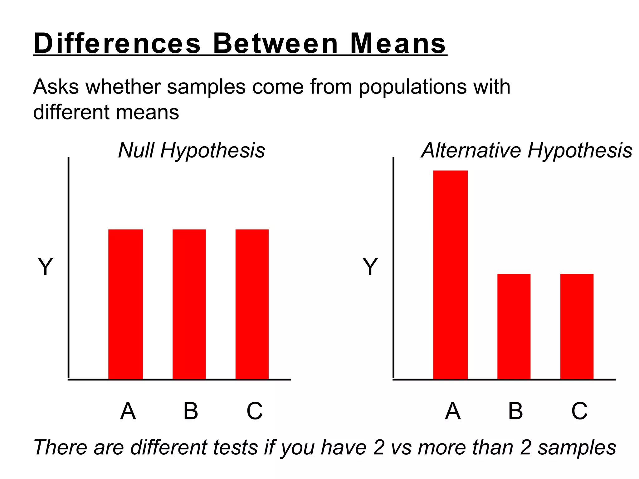 Differences Between Means
Asks whether samples come from populations with
different means
Null Hypothesis Alternative Hypothesis
A
Y
B CA
Y
B C
There are different tests if you have 2 vs more than 2 samples
 