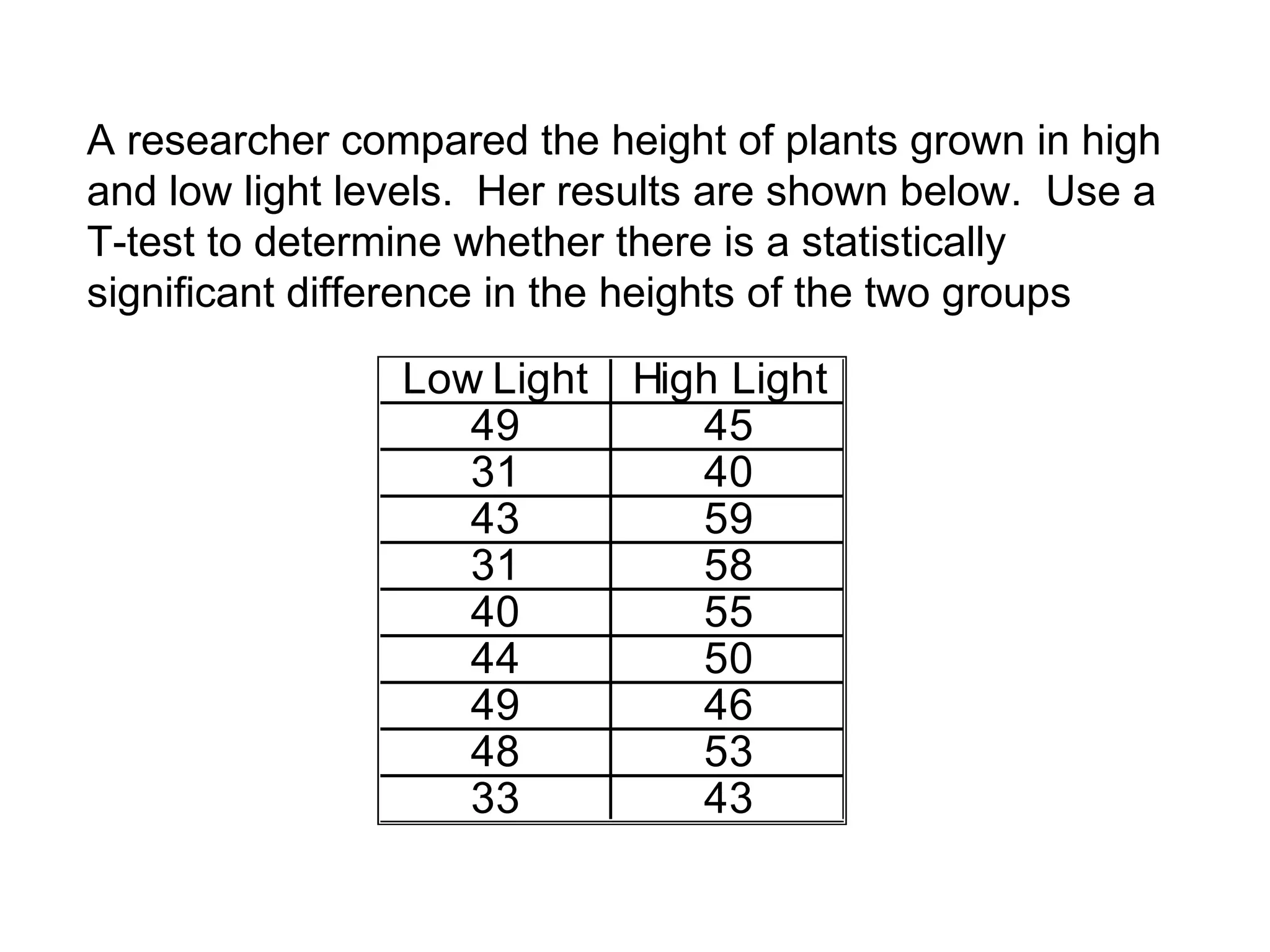 A researcher compared the height of plants grown in high
and low light levels. Her results are shown below. Use a
T-test to determine whether there is a statistically
significant difference in the heights of the two groups
Low Light High Light
49 45
31 40
43 59
31 58
40 55
44 50
49 46
48 53
33 43
 