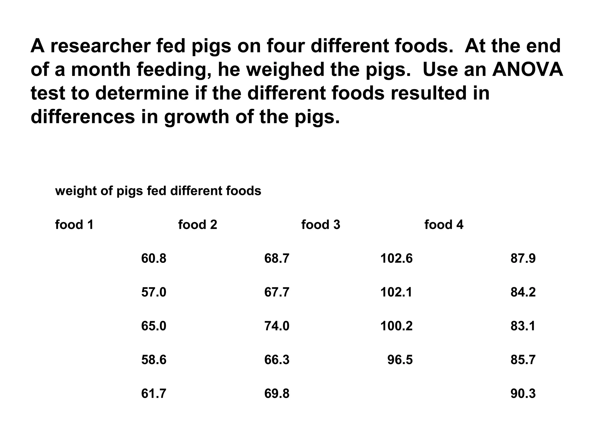 weight of pigs fed different foods
food 1 food 2 food 3 food 4
60.8 68.7 102.6 87.9
57.0 67.7 102.1 84.2
65.0 74.0 100.2 83.1
58.6 66.3 96.5 85.7
61.7 69.8 90.3
A researcher fed pigs on four different foods. At the end
of a month feeding, he weighed the pigs. Use an ANOVA
test to determine if the different foods resulted in
differences in growth of the pigs.
 