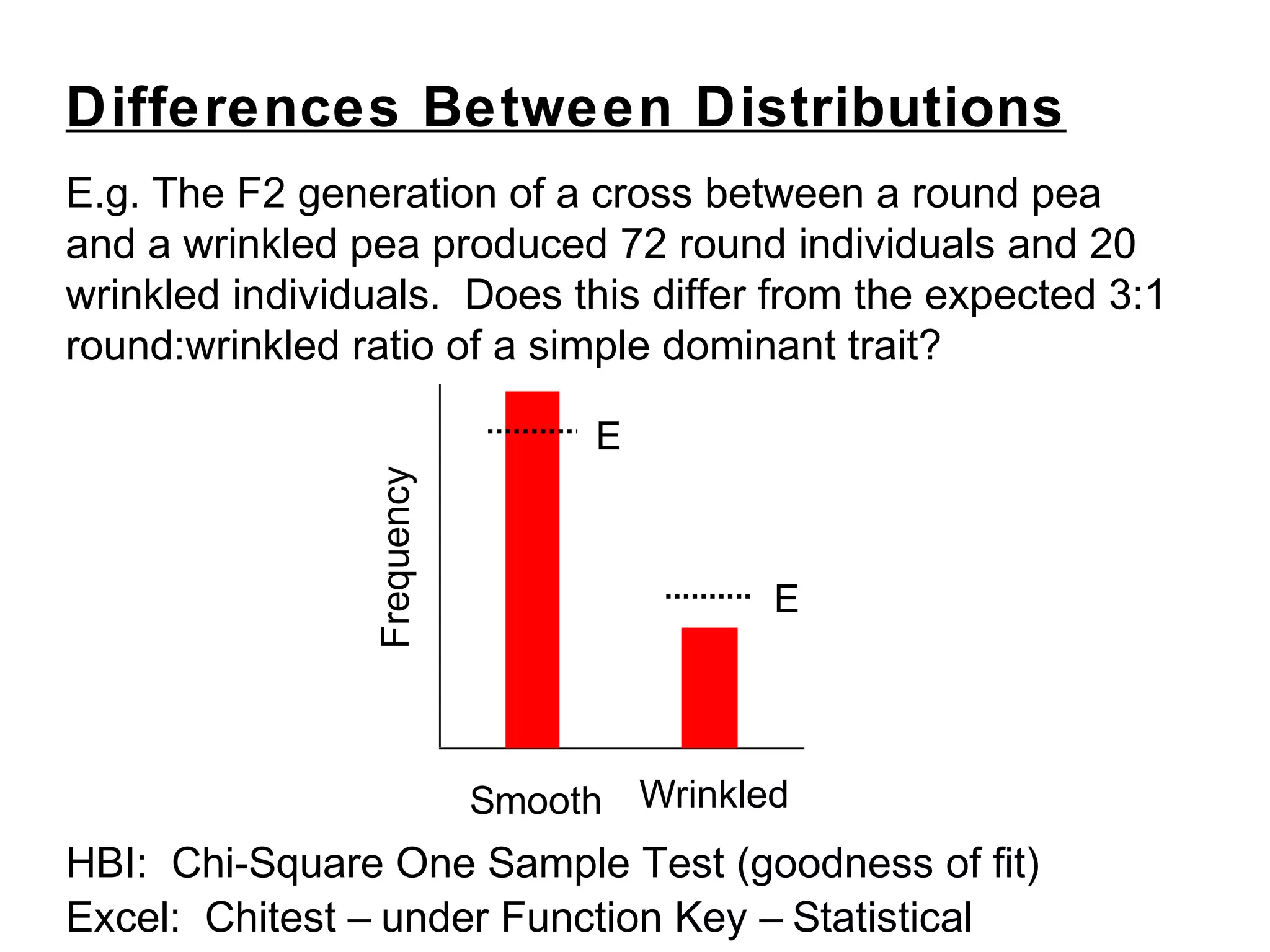 Differences Between Distributions
E.g. The F2 generation of a cross between a round pea
and a wrinkled pea produced 72 round individuals and 20
wrinkled individuals. Does this differ from the expected 3:1
round:wrinkled ratio of a simple dominant trait?
HBI: Chi-Square One Sample Test (goodness of fit)
Excel: Chitest – under Function Key – Statistical
Smooth
Frequency
Wrinkled
E
E
 