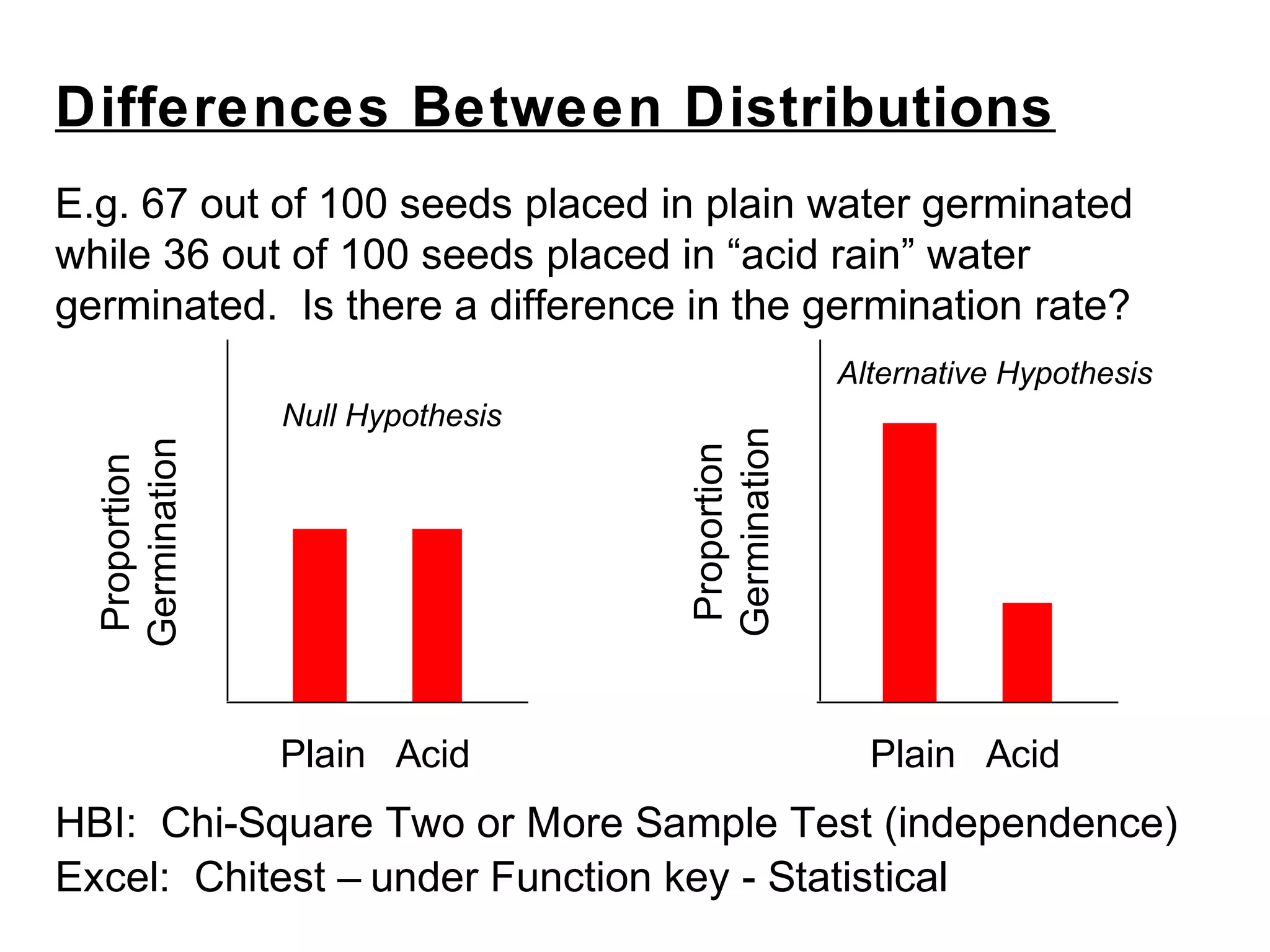 E.g. 67 out of 100 seeds placed in plain water germinated
while 36 out of 100 seeds placed in “acid rain” water
germinated. Is there a difference in the germination rate?
HBI: Chi-Square Two or More Sample Test (independence)
Excel: Chitest – under Function key - Statistical
Plain Acid Plain
Proportion
Germination Acid
Proportion
Germination
Null Hypothesis
Alternative Hypothesis
Differences Between Distributions
 