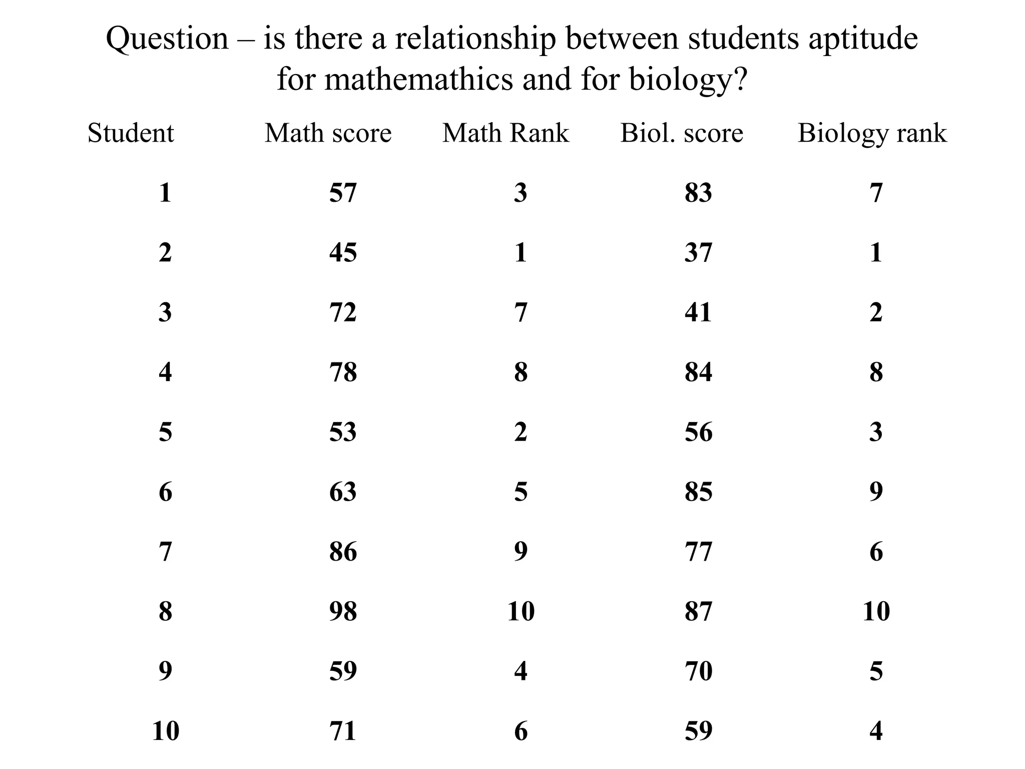 Question – is there a relationship between students aptitude
for mathemathics and for biology?
Student Math score Math Rank Biol. score Biology rank
1 57 3 83 7
2 45 1 37 1
3 72 7 41 2
4 78 8 84 8
5 53 2 56 3
6 63 5 85 9
7 86 9 77 6
8 98 10 87 10
9 59 4 70 5
10 71 6 59 4
 