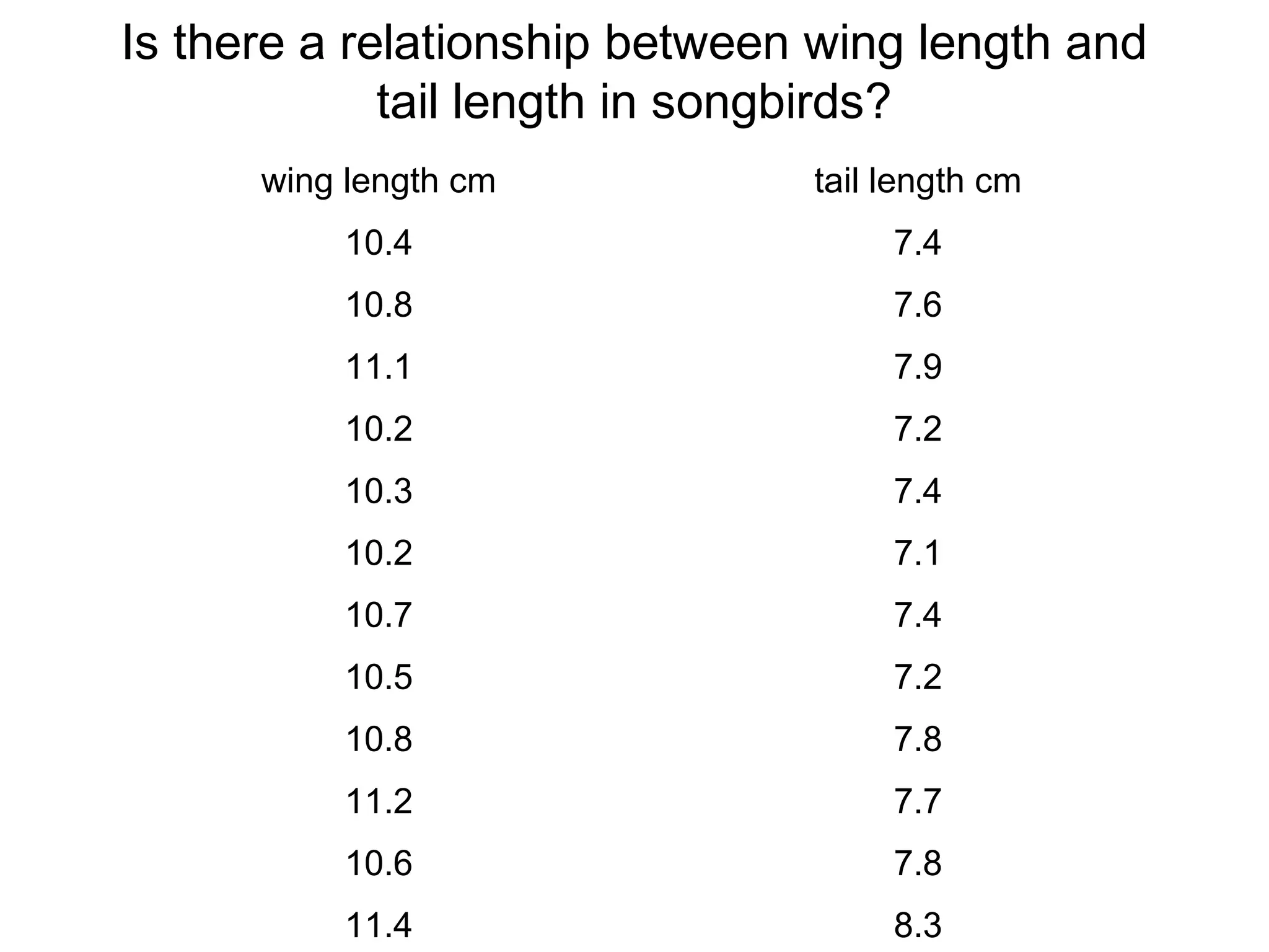 Is there a relationship between wing length and
tail length in songbirds?
wing length cm tail length cm
10.4 7.4
10.8 7.6
11.1 7.9
10.2 7.2
10.3 7.4
10.2 7.1
10.7 7.4
10.5 7.2
10.8 7.8
11.2 7.7
10.6 7.8
11.4 8.3
 