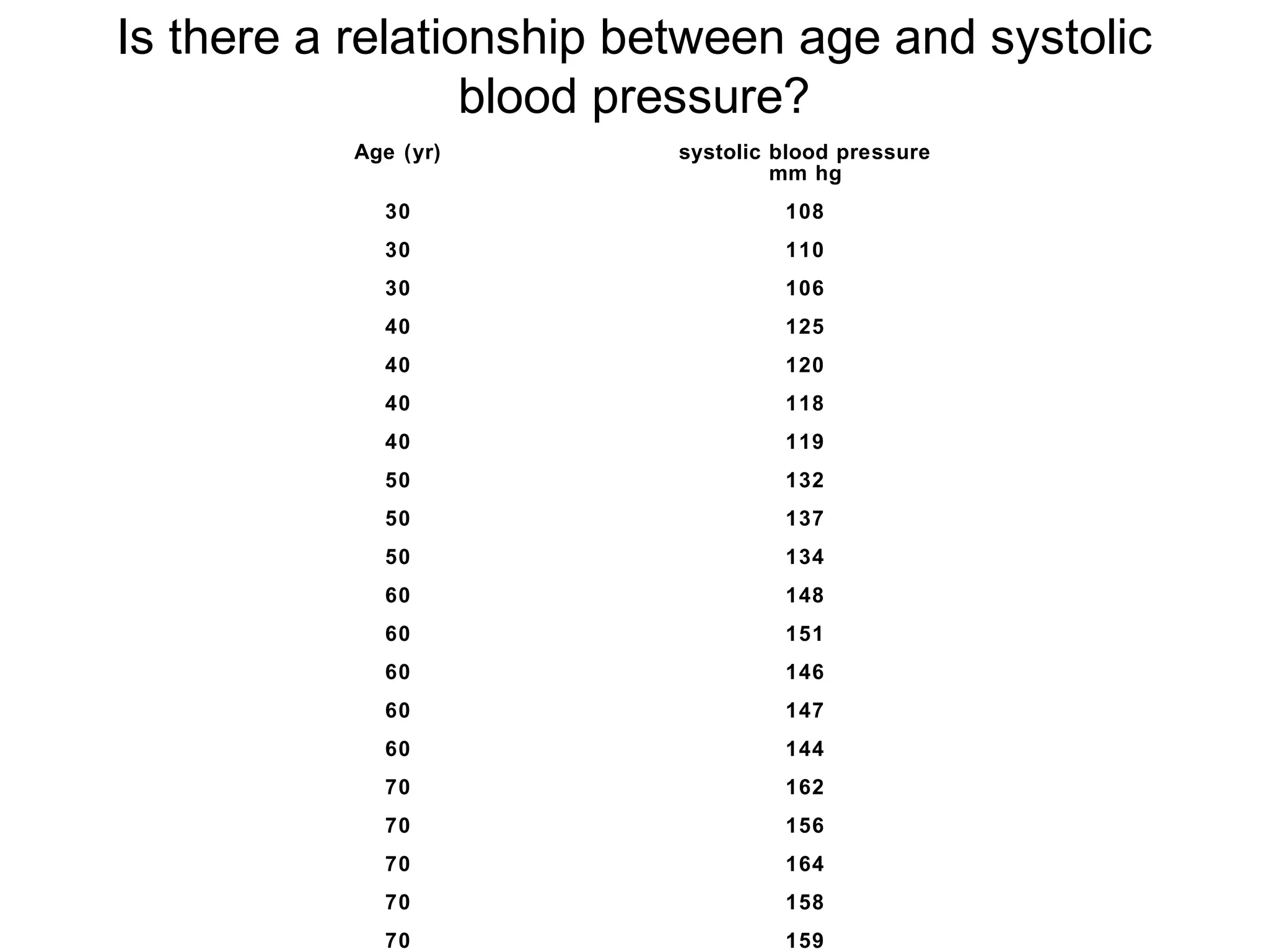 Is there a relationship between age and systolic
blood pressure?
Age (yr) systolic blood pressure
mm hg
30 108
30 110
30 106
40 125
40 120
40 118
40 119
50 132
50 137
50 134
60 148
60 151
60 146
60 147
60 144
70 162
70 156
70 164
70 158
70 159
 
