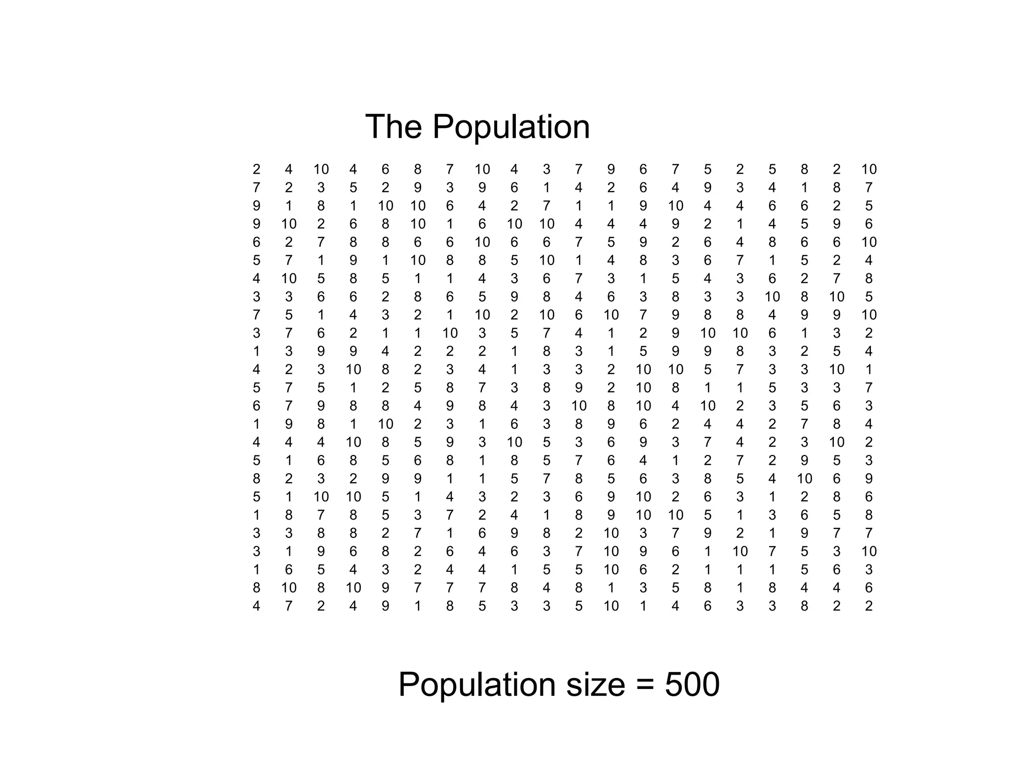 2 4 10 4 6 8 7 10 4 3 7 9 6 7 5 2 5 8 2 10
7 2 3 5 2 9 3 9 6 1 4 2 6 4 9 3 4 1 8 7
9 1 8 1 10 10 6 4 2 7 1 1 9 10 4 4 6 6 2 5
9 10 2 6 8 10 1 6 10 10 4 4 4 9 2 1 4 5 9 6
6 2 7 8 8 6 6 10 6 6 7 5 9 2 6 4 8 6 6 10
5 7 1 9 1 10 8 8 5 10 1 4 8 3 6 7 1 5 2 4
4 10 5 8 5 1 1 4 3 6 7 3 1 5 4 3 6 2 7 8
3 3 6 6 2 8 6 5 9 8 4 6 3 8 3 3 10 8 10 5
7 5 1 4 3 2 1 10 2 10 6 10 7 9 8 8 4 9 9 10
3 7 6 2 1 1 10 3 5 7 4 1 2 9 10 10 6 1 3 2
1 3 9 9 4 2 2 2 1 8 3 1 5 9 9 8 3 2 5 4
4 2 3 10 8 2 3 4 1 3 3 2 10 10 5 7 3 3 10 1
5 7 5 1 2 5 8 7 3 8 9 2 10 8 1 1 5 3 3 7
6 7 9 8 8 4 9 8 4 3 10 8 10 4 10 2 3 5 6 3
1 9 8 1 10 2 3 1 6 3 8 9 6 2 4 4 2 7 8 4
4 4 4 10 8 5 9 3 10 5 3 6 9 3 7 4 2 3 10 2
5 1 6 8 5 6 8 1 8 5 7 6 4 1 2 7 2 9 5 3
8 2 3 2 9 9 1 1 5 7 8 5 6 3 8 5 4 10 6 9
5 1 10 10 5 1 4 3 2 3 6 9 10 2 6 3 1 2 8 6
1 8 7 8 5 3 7 2 4 1 8 9 10 10 5 1 3 6 5 8
3 3 8 8 2 7 1 6 9 8 2 10 3 7 9 2 1 9 7 7
3 1 9 6 8 2 6 4 6 3 7 10 9 6 1 10 7 5 3 10
1 6 5 4 3 2 4 4 1 5 5 10 6 2 1 1 1 5 6 3
8 10 8 10 9 7 7 7 8 4 8 1 3 5 8 1 8 4 4 6
4 7 2 4 9 1 8 5 3 3 5 10 1 4 6 3 3 8 2 2
The Population
Population size = 500
 