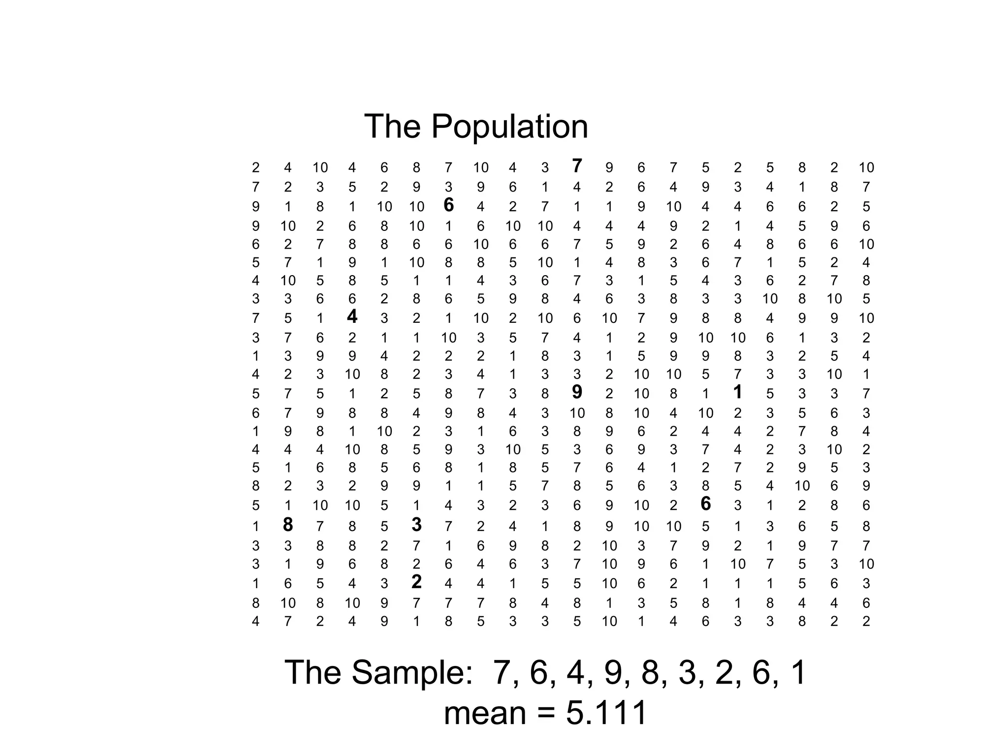 2 4 10 4 6 8 7 10 4 3 7 9 6 7 5 2 5 8 2 10
7 2 3 5 2 9 3 9 6 1 4 2 6 4 9 3 4 1 8 7
9 1 8 1 10 10 6 4 2 7 1 1 9 10 4 4 6 6 2 5
9 10 2 6 8 10 1 6 10 10 4 4 4 9 2 1 4 5 9 6
6 2 7 8 8 6 6 10 6 6 7 5 9 2 6 4 8 6 6 10
5 7 1 9 1 10 8 8 5 10 1 4 8 3 6 7 1 5 2 4
4 10 5 8 5 1 1 4 3 6 7 3 1 5 4 3 6 2 7 8
3 3 6 6 2 8 6 5 9 8 4 6 3 8 3 3 10 8 10 5
7 5 1 4 3 2 1 10 2 10 6 10 7 9 8 8 4 9 9 10
3 7 6 2 1 1 10 3 5 7 4 1 2 9 10 10 6 1 3 2
1 3 9 9 4 2 2 2 1 8 3 1 5 9 9 8 3 2 5 4
4 2 3 10 8 2 3 4 1 3 3 2 10 10 5 7 3 3 10 1
5 7 5 1 2 5 8 7 3 8 9 2 10 8 1 1 5 3 3 7
6 7 9 8 8 4 9 8 4 3 10 8 10 4 10 2 3 5 6 3
1 9 8 1 10 2 3 1 6 3 8 9 6 2 4 4 2 7 8 4
4 4 4 10 8 5 9 3 10 5 3 6 9 3 7 4 2 3 10 2
5 1 6 8 5 6 8 1 8 5 7 6 4 1 2 7 2 9 5 3
8 2 3 2 9 9 1 1 5 7 8 5 6 3 8 5 4 10 6 9
5 1 10 10 5 1 4 3 2 3 6 9 10 2 6 3 1 2 8 6
1 8 7 8 5 3 7 2 4 1 8 9 10 10 5 1 3 6 5 8
3 3 8 8 2 7 1 6 9 8 2 10 3 7 9 2 1 9 7 7
3 1 9 6 8 2 6 4 6 3 7 10 9 6 1 10 7 5 3 10
1 6 5 4 3 2 4 4 1 5 5 10 6 2 1 1 1 5 6 3
8 10 8 10 9 7 7 7 8 4 8 1 3 5 8 1 8 4 4 6
4 7 2 4 9 1 8 5 3 3 5 10 1 4 6 3 3 8 2 2
The Sample: 7, 6, 4, 9, 8, 3, 2, 6, 1
mean = 5.111
The Population
 