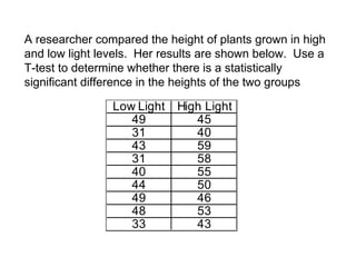 A researcher compared the height of plants grown in high
and low light levels. Her results are shown below. Use a
T-test to determine whether there is a statistically
significant difference in the heights of the two groups
Low Light High Light
49 45
31 40
43 59
31 58
40 55
44 50
49 46
48 53
33 43
 