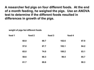 weight of pigs fed different foods
food 1 food 2 food 3 food 4
60.8 68.7 102.6 87.9
57.0 67.7 102.1 84.2
65.0 74.0 100.2 83.1
58.6 66.3 96.5 85.7
61.7 69.8 90.3
A researcher fed pigs on four different foods. At the end
of a month feeding, he weighed the pigs. Use an ANOVA
test to determine if the different foods resulted in
differences in growth of the pigs.
 