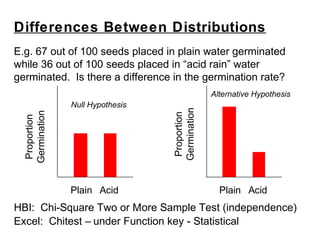 E.g. 67 out of 100 seeds placed in plain water germinated
while 36 out of 100 seeds placed in “acid rain” water
germinated. Is there a difference in the germination rate?
HBI: Chi-Square Two or More Sample Test (independence)
Excel: Chitest – under Function key - Statistical
Plain Acid Plain
Proportion
Germination Acid
Proportion
Germination
Null Hypothesis
Alternative Hypothesis
Differences Between Distributions
 