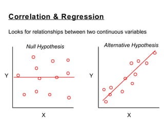 Correlation & Regression
Looks for relationships between two continuous variables
Null Hypothesis Alternative Hypothesis
X
Y
X
Y
 