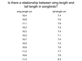 Is there a relationship between wing length and
tail length in songbirds?
wing length cm tail length cm
10.4 7.4
10.8 7.6
11.1 7.9
10.2 7.2
10.3 7.4
10.2 7.1
10.7 7.4
10.5 7.2
10.8 7.8
11.2 7.7
10.6 7.8
11.4 8.3
 