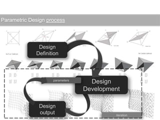 Parametric Design process
In Mathematics
Design
output
Design
Development
Design
Definition
parameters
iteration
 