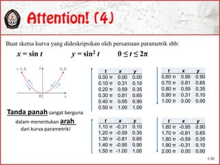 Buat sketsa kurva yang dideskripsikan oleh persamaan parametrik sbb:
x = sin t y = sin2 t 0 ≤ t ≤ 2π
t x y
0.00 π 0.00 0.00
0.10 π 0.31 0.10
0.20 π 0.59 0.35
0.30 π 0.81 0.65
0.40 π 0.95 0.90
0.50 π 1.00 1.00
t x y
1.10 π -0.31 0.10
1.20 π -0.59 0.35
1.30 π -0.81 0.65
1.40 π -0.95 0.90
1.50 π -1.00 1.00
t x y
0.60 π 0.95 0.90
0.70 π 0.81 0.65
0.80 π 0.59 0.35
0.90 π 0.31 0.10
1.00 π 0.00 0.00
t x y
1.60 π -0.95 0.90
1.70 π -0.81 0.65
1.80 π -0.59 0.35
1.90 π -0.31 0.10
2.00 π 0.00 0.00
Tanda panah sangat berguna
dalam menentukan arah
dari kurva parametrik!
1-10
 