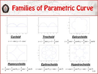 1-11
0 2 4 6 8 10 12
-4
-3
-2
-1
0
1
2
3
4
5
6
x
y
x = t - sin(t), y = 1 - cos(t)
Cycloid
tyttx cos1;sin 
0 2 4 6 8 10 12
-4
-3
-2
-1
0
1
2
3
4
5
6
x
y
x = t - (2 sin(t))/3, y = 1 - (3 cos(t))/2
Trochoid
tyttx cos
2
3
1;sin
2
3

-1.5 -1 -0.5 0 0.5 1 1.5
-1
-0.5
0
0.5
1
x
y
x = (6 cos(t))/5 - cos(6 t)/5, y = (6 sin(t))/5 - sin(6 t)/5
Epicycloids
ttyttx 6sin
5
1
sin
5
6
;6cos
5
1
cos
5
6

-5 -4 -3 -2 -1 0 1 2 3 4 5
-3
-2
-1
0
1
2
3
x
y
x = 4 cos(t)3
, y = 4 sin(t)3
Hypocycloids
ttyttx 3sin
4
1
sin
4
3
;3cos
4
1
cos
4
3

-1.5 -1 -0.5 0 0.5 1 1.5
-1
-0.5
0
0.5
1
x
y
x = cos(t) - cos(7 t)/2, y = sin(t) - sin(7 t)/2
Epitrochoids
ttyttx 7sin
2
1
sin;7cos
2
1
cos 
-1.5 -1 -0.5 0 0.5 1 1.5
-1
-0.5
0
0.5
1
x
y
x = cos(7 t)/3 + cos(t), y = sin(t) - sin(7 t)/3
Hypotrochoids
ttyttx 7sin
3
1
sin;7cos
3
1
cos 
 