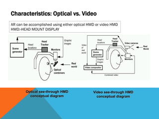 Characteristics: Optical vs. Video
Optical see-through HMD
conceptual diagram
Video see-through HMD
conceptual diagram
AR can be accomplished using either optical HMD or video HMD
HMD:-HEAD MOUNT DISPLAY
 
