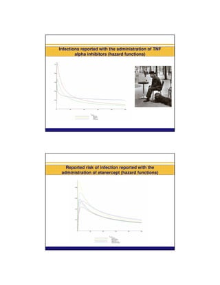 Infections reported with the administration of TNF
        alpha inhibitors (hazard functions)




   Reported risk of infection reported with the
 administration of etanercept (hazard functions)
 