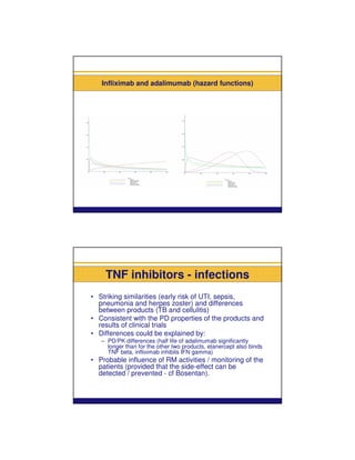 Infliximab and adalimumab (hazard functions)




    TNF inhibitors - infections
• Striking similarities (early risk of UTI, sepsis,
  pneumonia and herpes zoster) and differences
  between products (TB and cellulitis)
• Consistent with the PD properties of the products and
  results of clinical trials
• Differences could be explained by:
   – PD/PK differences (half life of adalimumab significantly
     longer than for the other two products, etanercept also binds
     TNF beta, infliximab inhibits IFN gamma)
• Probable influence of RM activities / monitoring of the
  patients (provided that the side-effect can be
  detected / prevented - cf Bosentan).
 