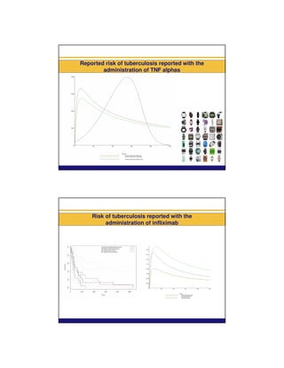 Reported risk of tuberculosis reported with the
        administration of TNF alphas




    Risk of tuberculosis reported with the
         administration of infliximab
 