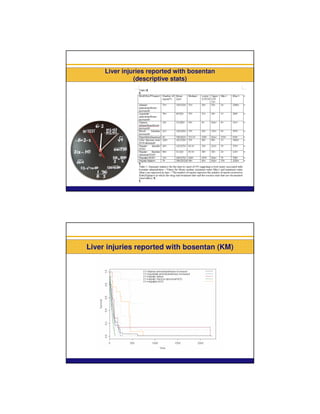 Liver injuries reported with bosentan
               (descriptive stats)




Liver injuries reported with bosentan (KM)
 