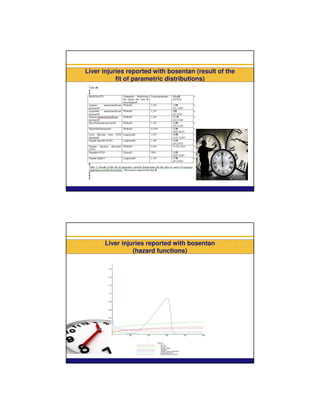 Liver injuries reported with bosentan (result of the
           fit of parametric distributions)




      Liver injuries reported with bosentan
                (hazard functions)
 