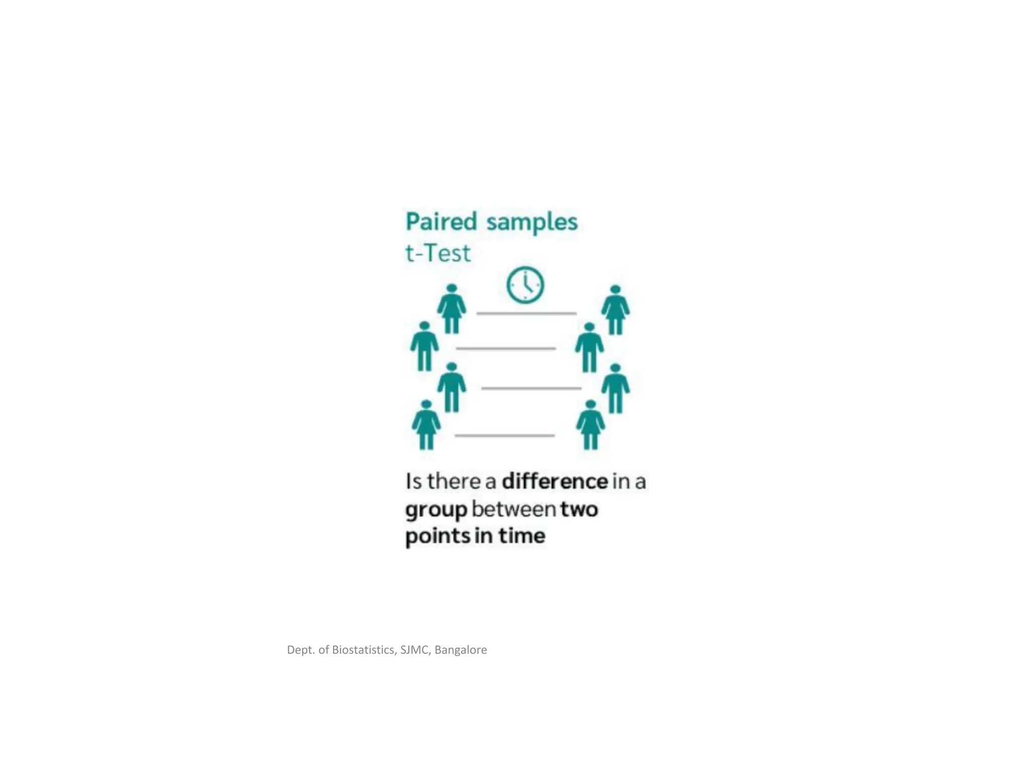 Dept. of Biostatistics, SJMC, Bangalore
 