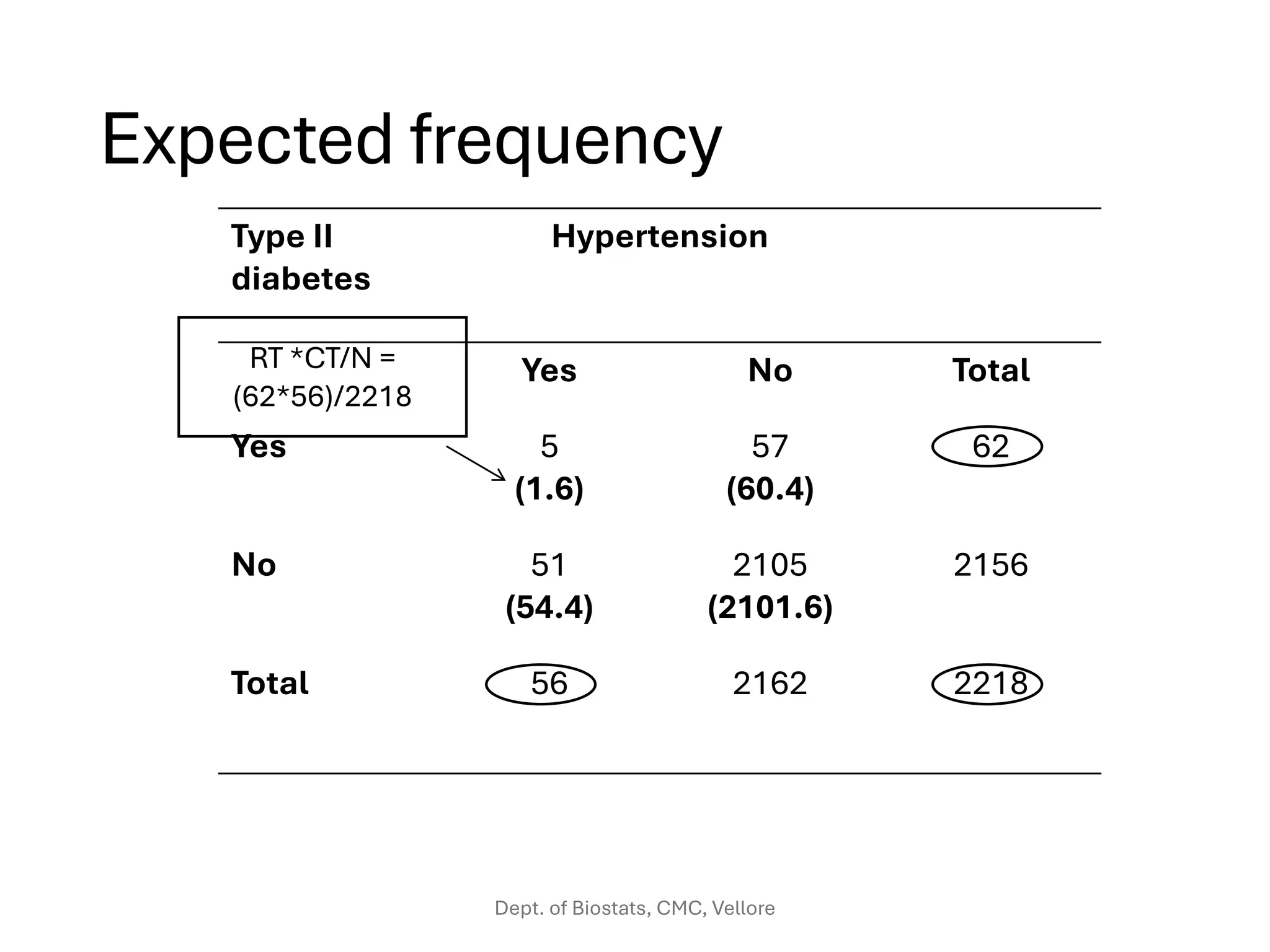 Expected frequency
Type II
diabetes
Hypertension
Yes No Total
Yes 5
(1.6)
57
(60.4)
62
No 51
(54.4)
2105
(2101.6)
2156
Total 56 2162 2218
RT *CT/N =
(62*56)/2218
Dept. of Biostats, CMC, Vellore
 