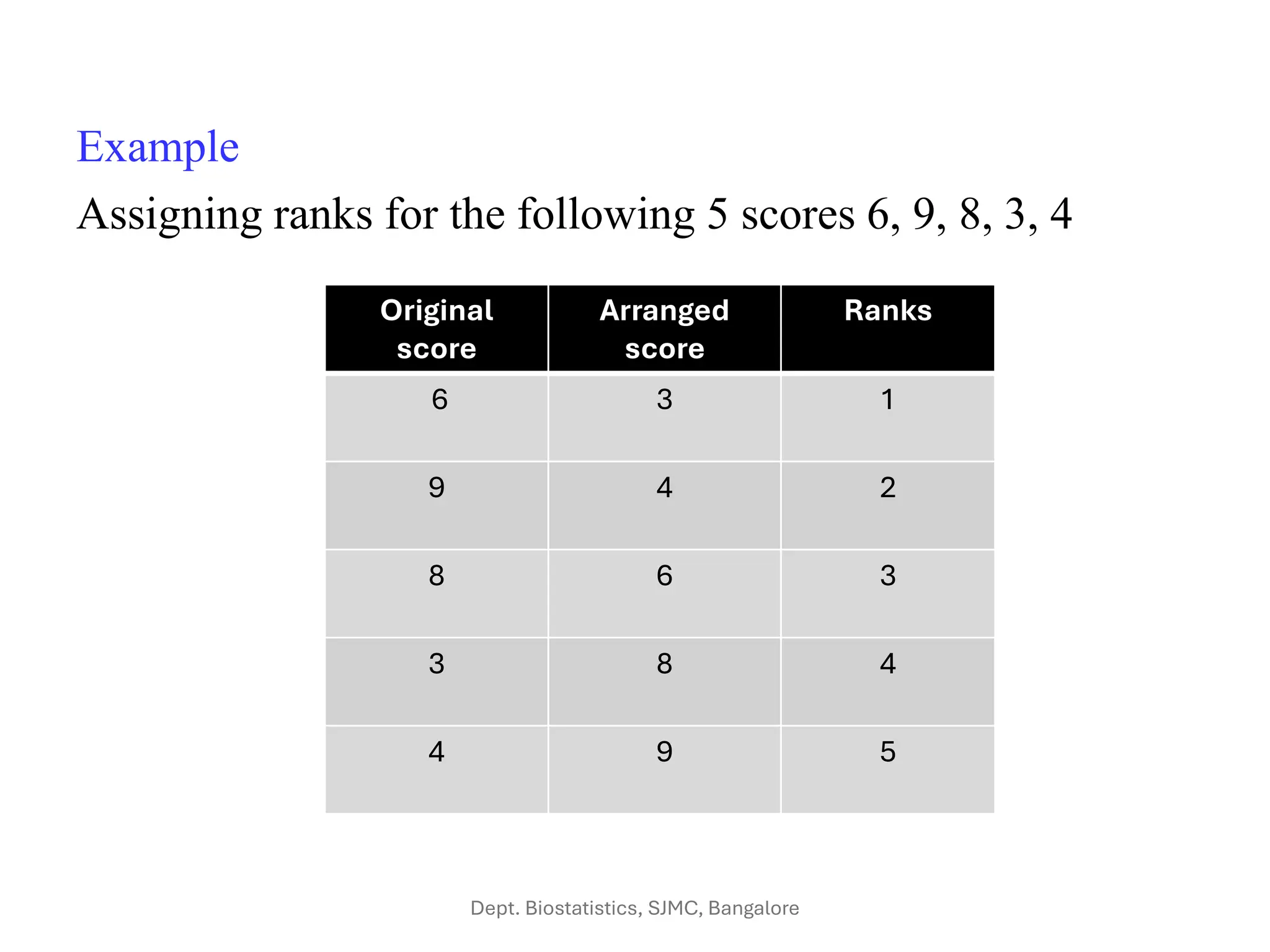 Example
Assigning ranks for the following 5 scores 6, 9, 8, 3, 4
Original
score
Arranged
score
Ranks
6 3 1
9 4 2
8 6 3
3 8 4
4 9 5
Dept. Biostatistics, SJMC, Bangalore
 