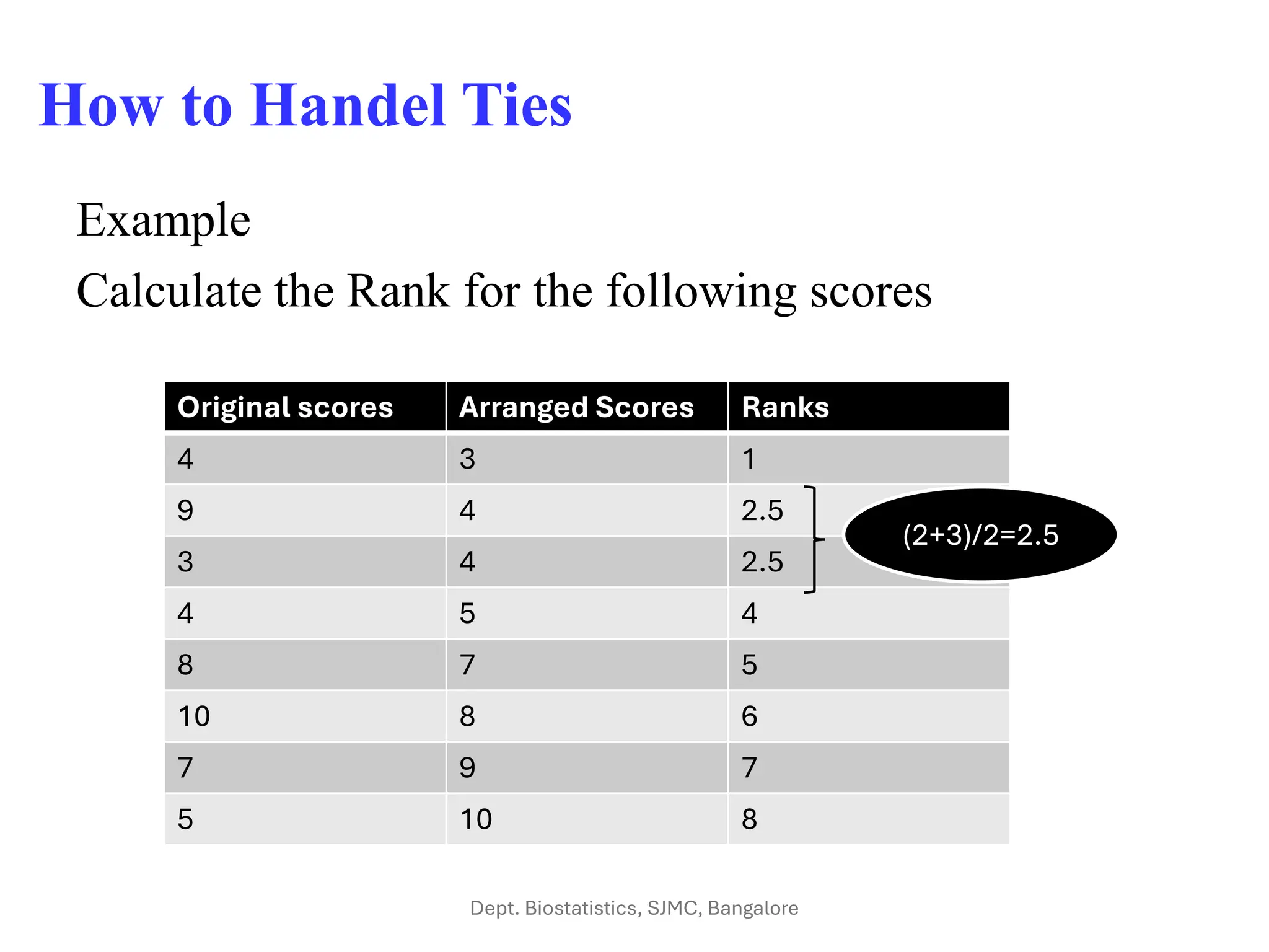 How to Handel Ties
Example
Calculate the Rank for the following scores
Original scores Arranged Scores Ranks
4 3 1
9 4 2.5
3 4 2.5
4 5 4
8 7 5
10 8 6
7 9 7
5 10 8
(2+3)/2=2.5
Dept. Biostatistics, SJMC, Bangalore
 